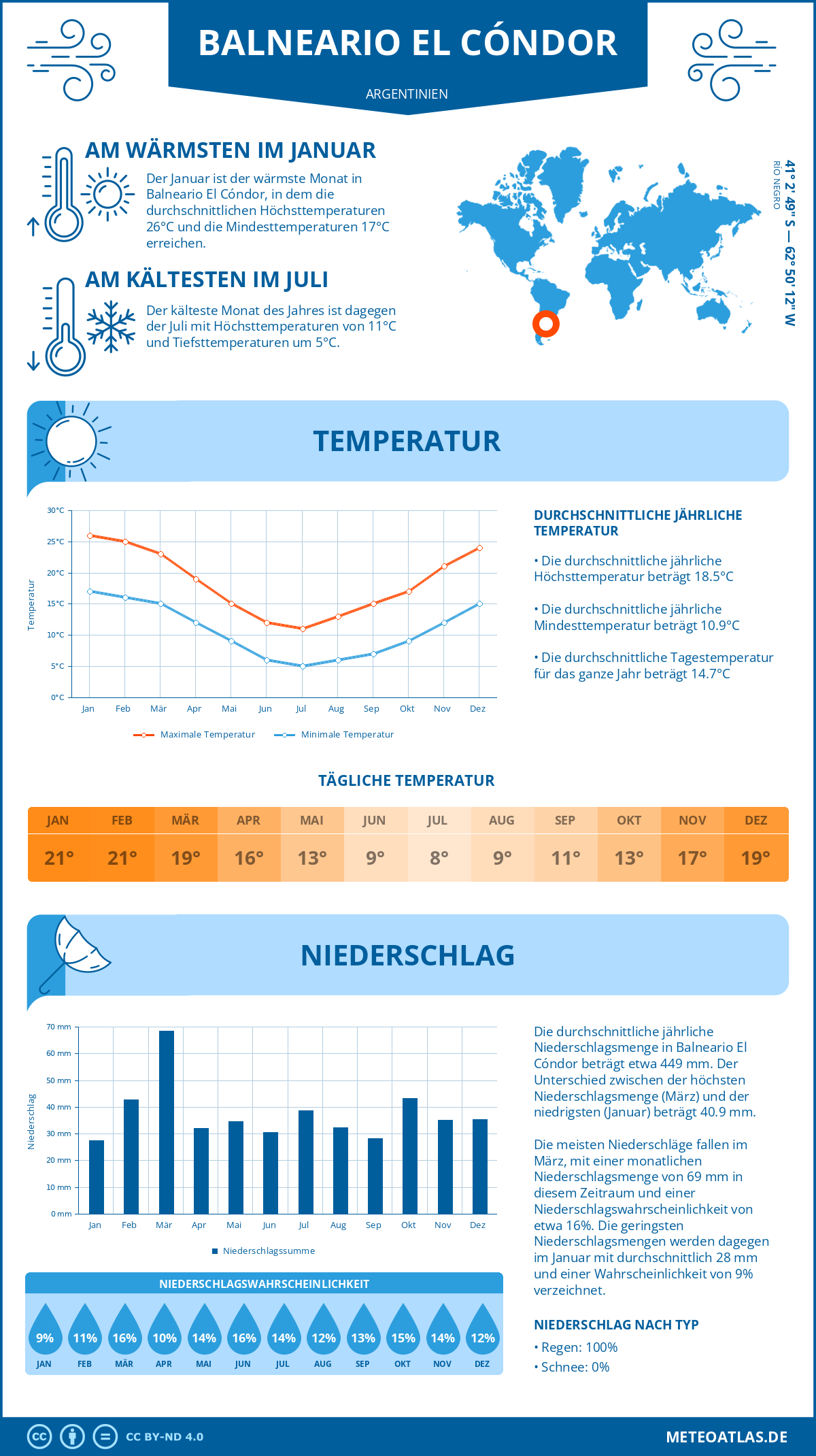 Wetter Balneario El Cóndor (Argentinien) - Temperatur und Niederschlag