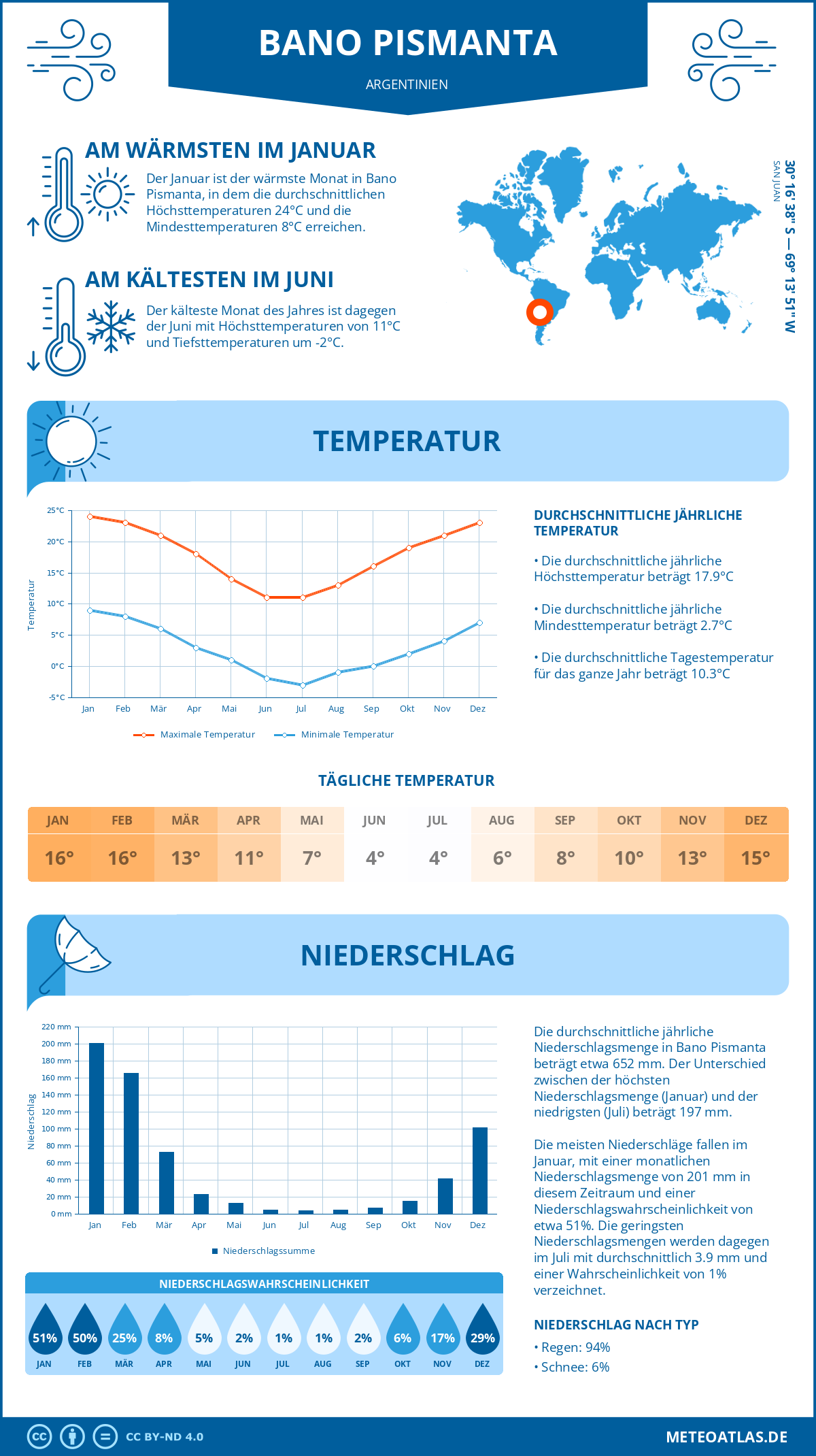 Wetter Bano Pismanta (Argentinien) - Temperatur und Niederschlag