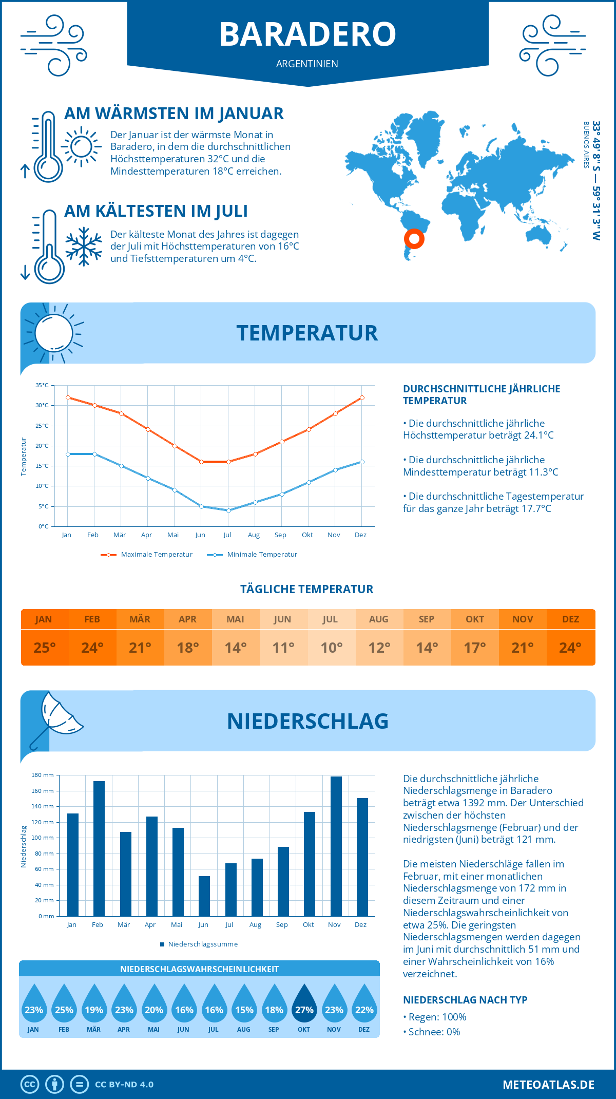 Wetter Baradero (Argentinien) - Temperatur und Niederschlag