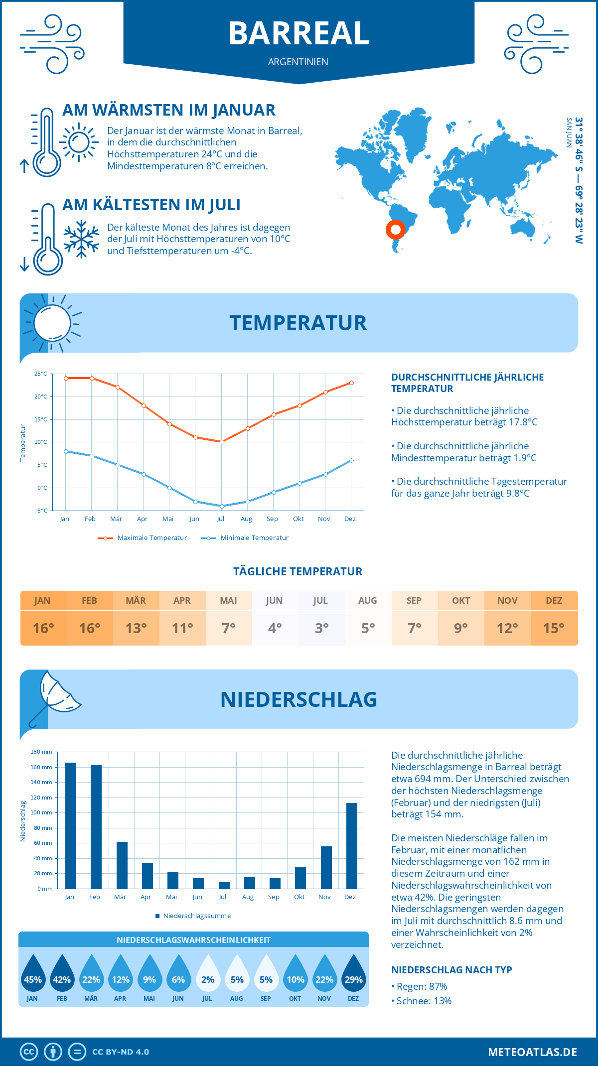 Wetter Barreal (Argentinien) - Temperatur und Niederschlag