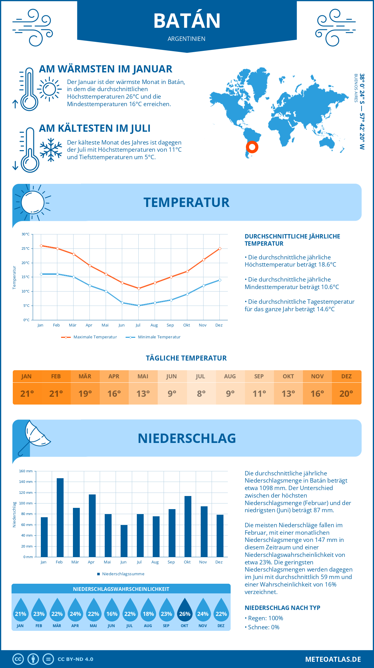 Wetter Batán (Argentinien) - Temperatur und Niederschlag