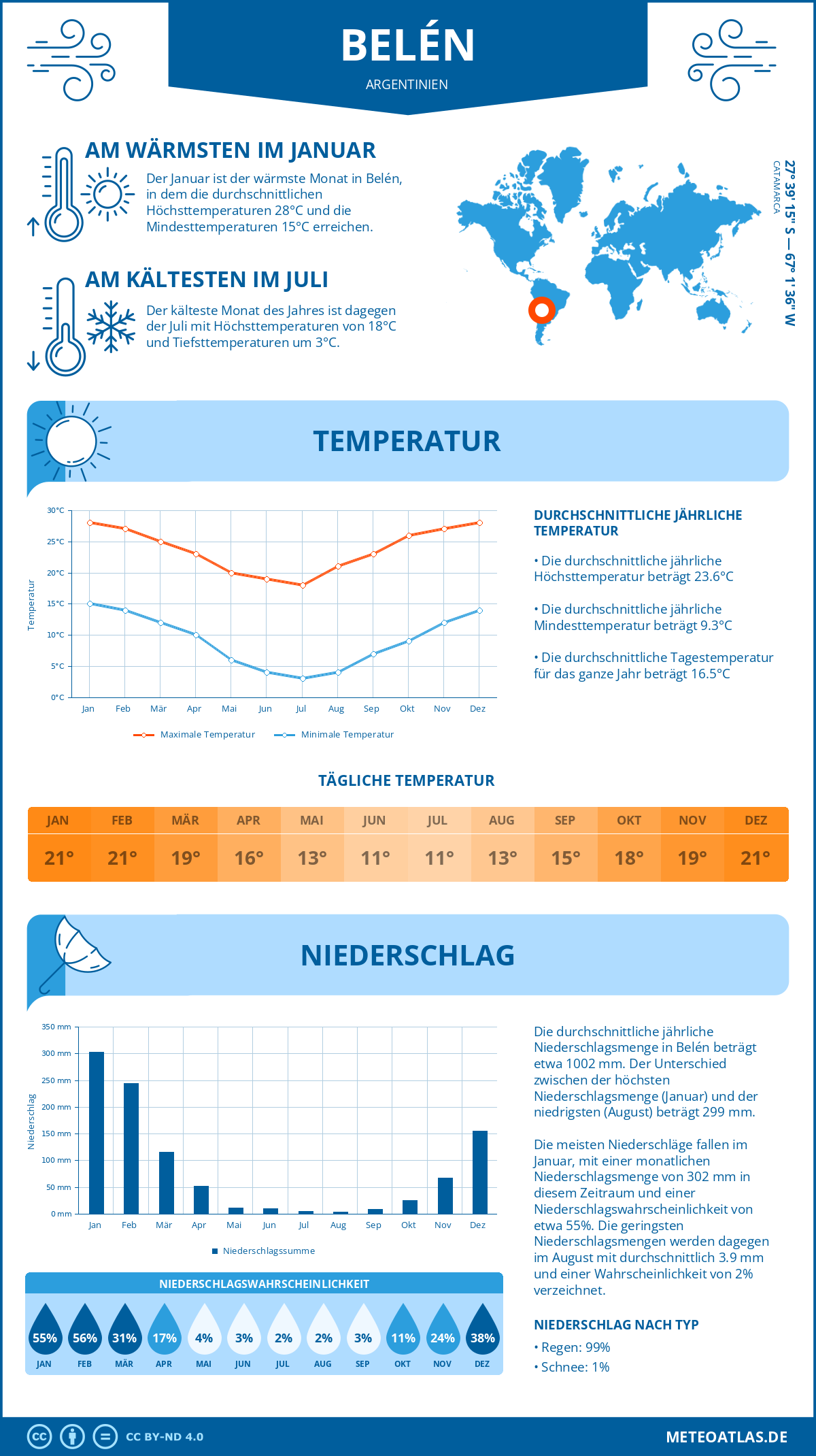 Wetter Belén (Argentinien) - Temperatur und Niederschlag