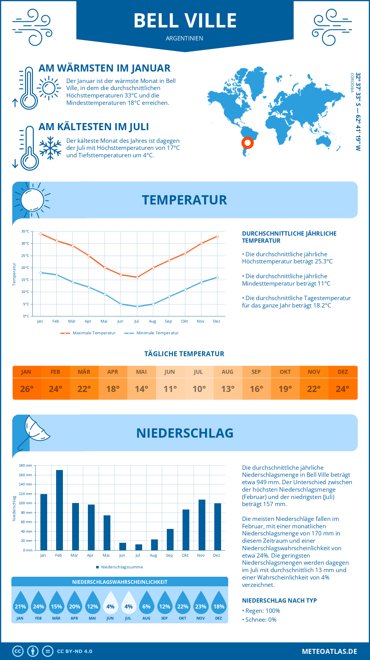 Wetter Bell Ville (Argentinien) - Temperatur und Niederschlag