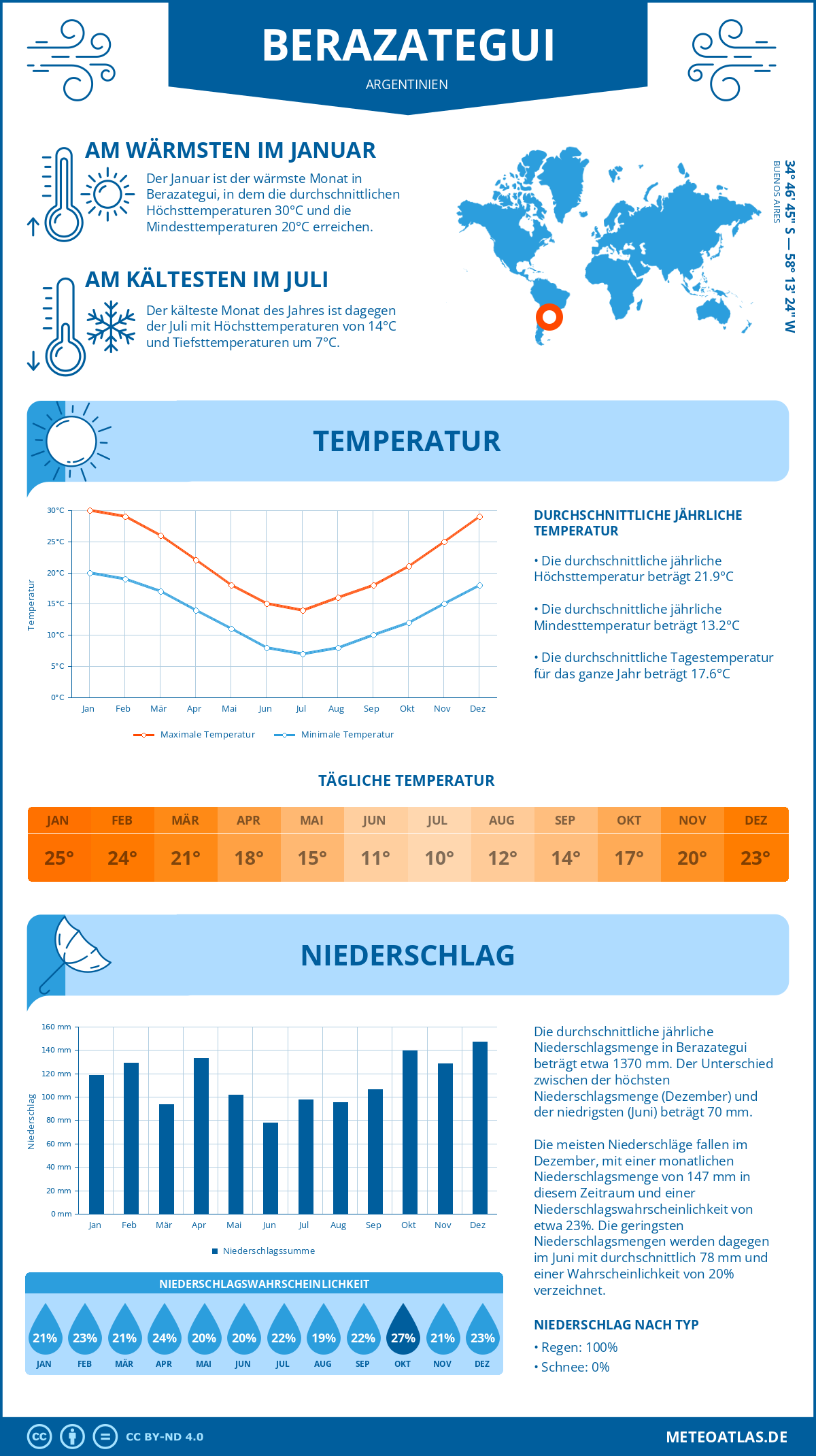 Wetter Berazategui (Argentinien) - Temperatur und Niederschlag