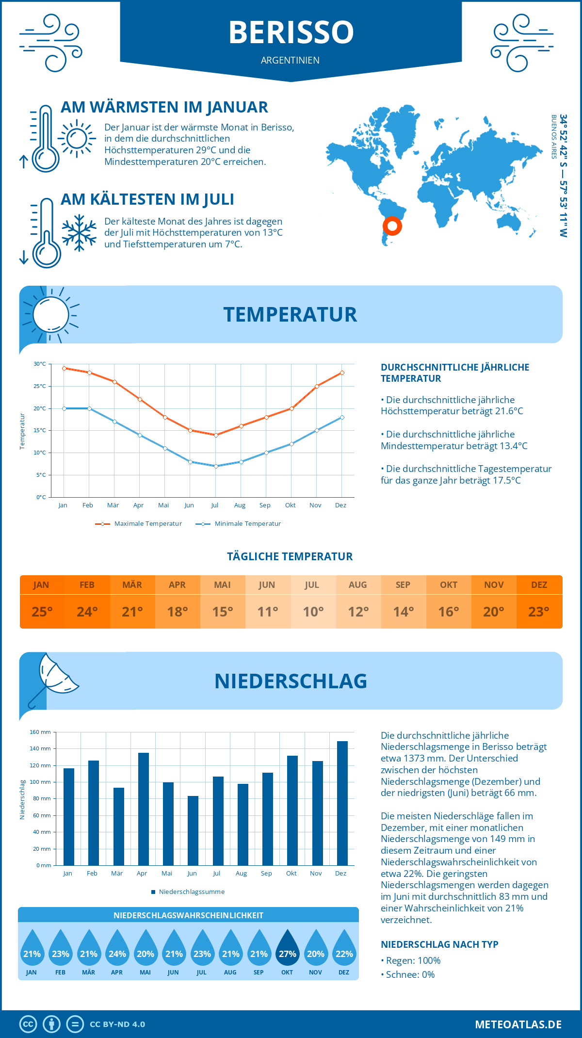 Wetter Berisso (Argentinien) - Temperatur und Niederschlag