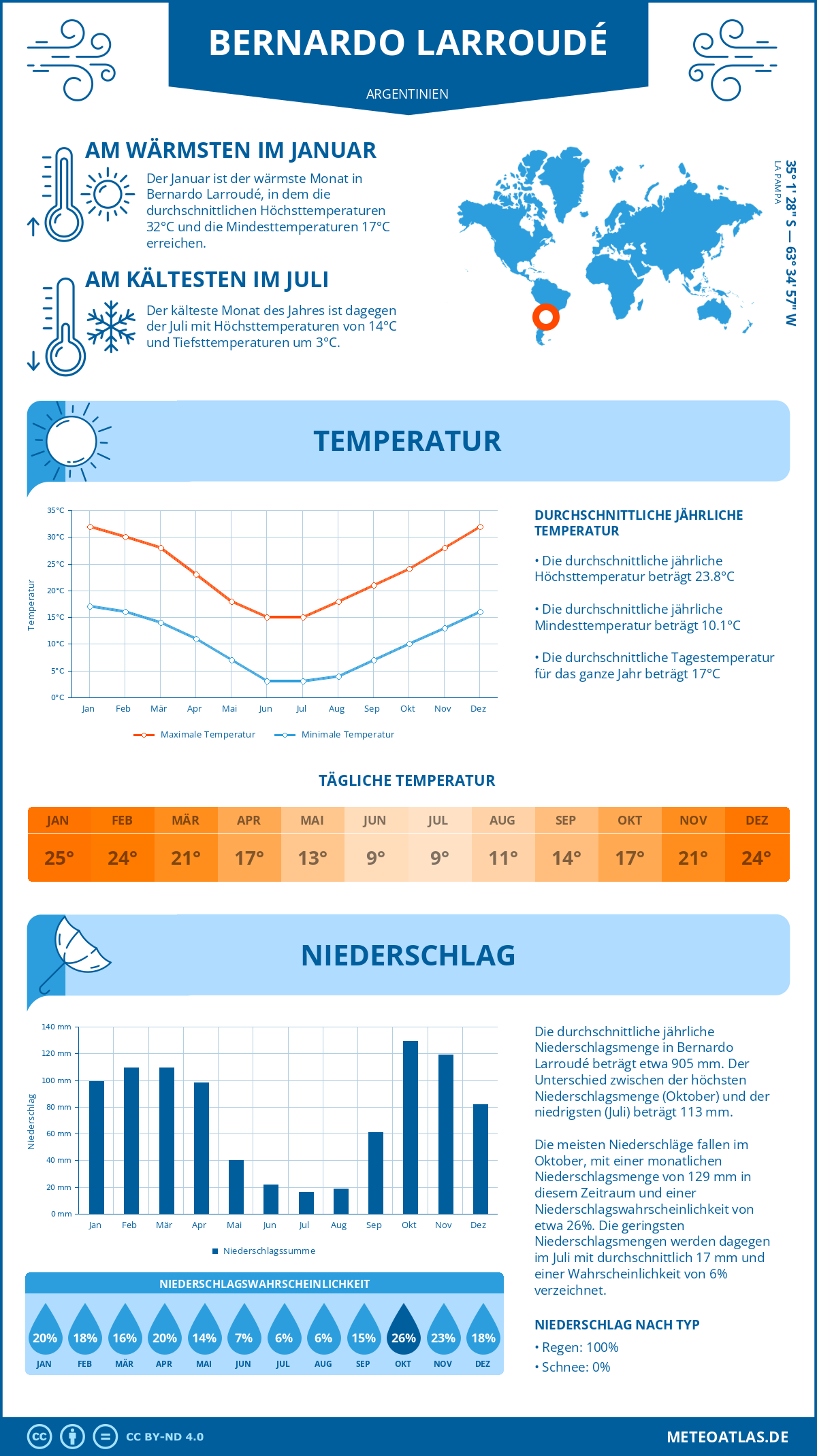 Wetter Bernardo Larroudé (Argentinien) - Temperatur und Niederschlag