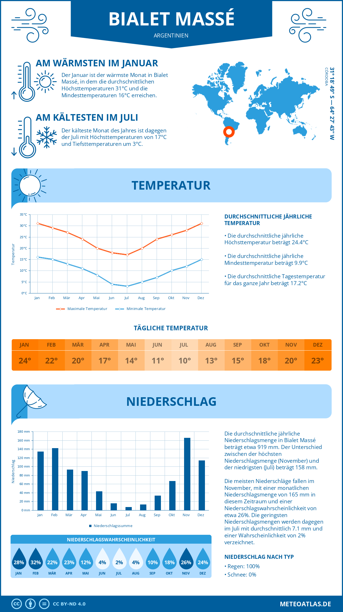 Wetter Bialet Massé (Argentinien) - Temperatur und Niederschlag