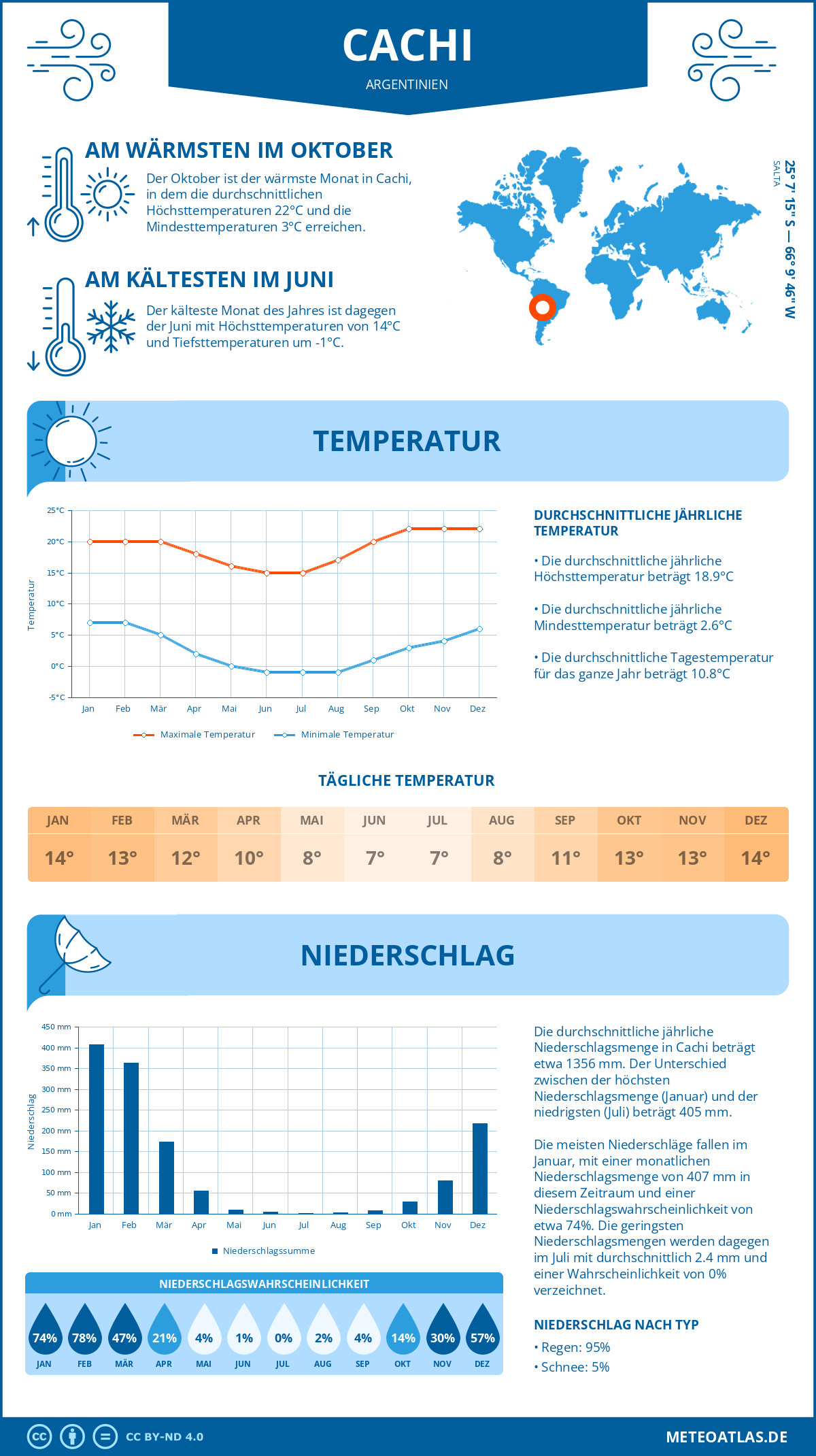 Wetter Cachi (Argentinien) - Temperatur und Niederschlag