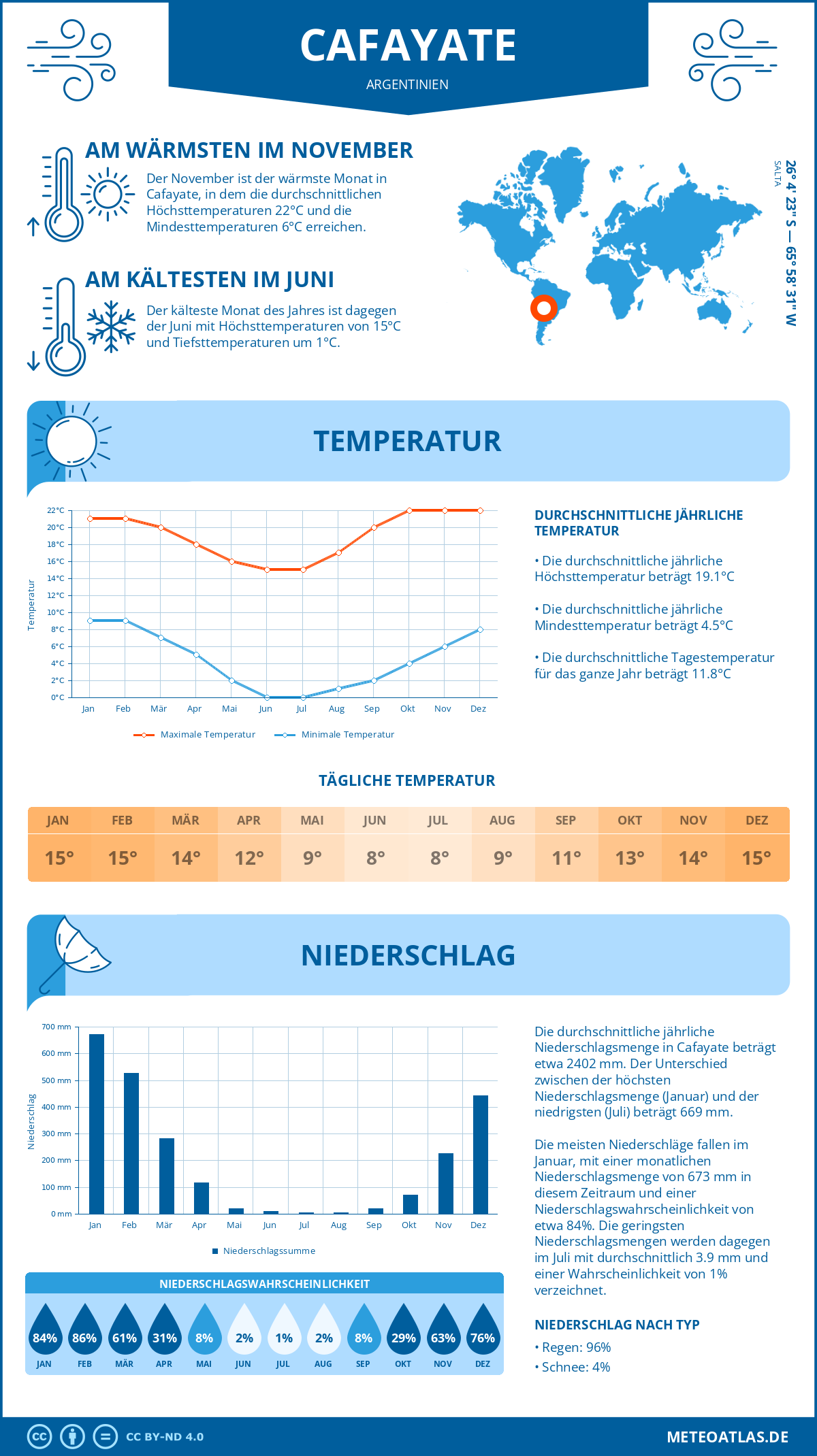 Wetter Cafayate (Argentinien) - Temperatur und Niederschlag