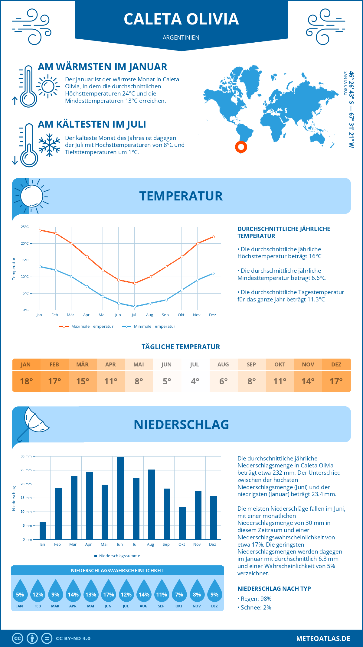 Wetter Caleta Olivia (Argentinien) - Temperatur und Niederschlag