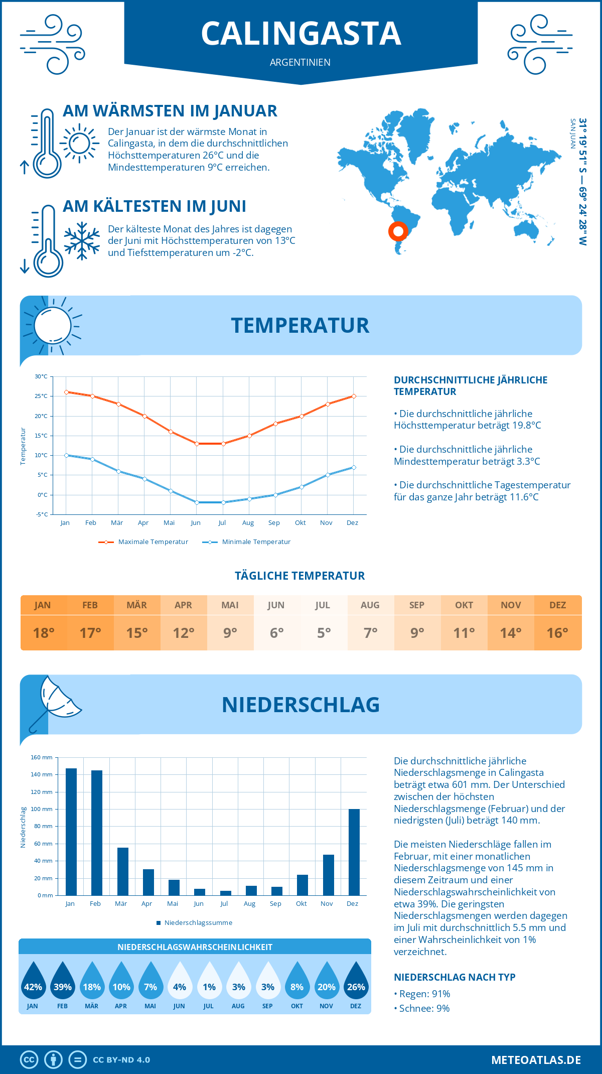 Wetter Calingasta (Argentinien) - Temperatur und Niederschlag