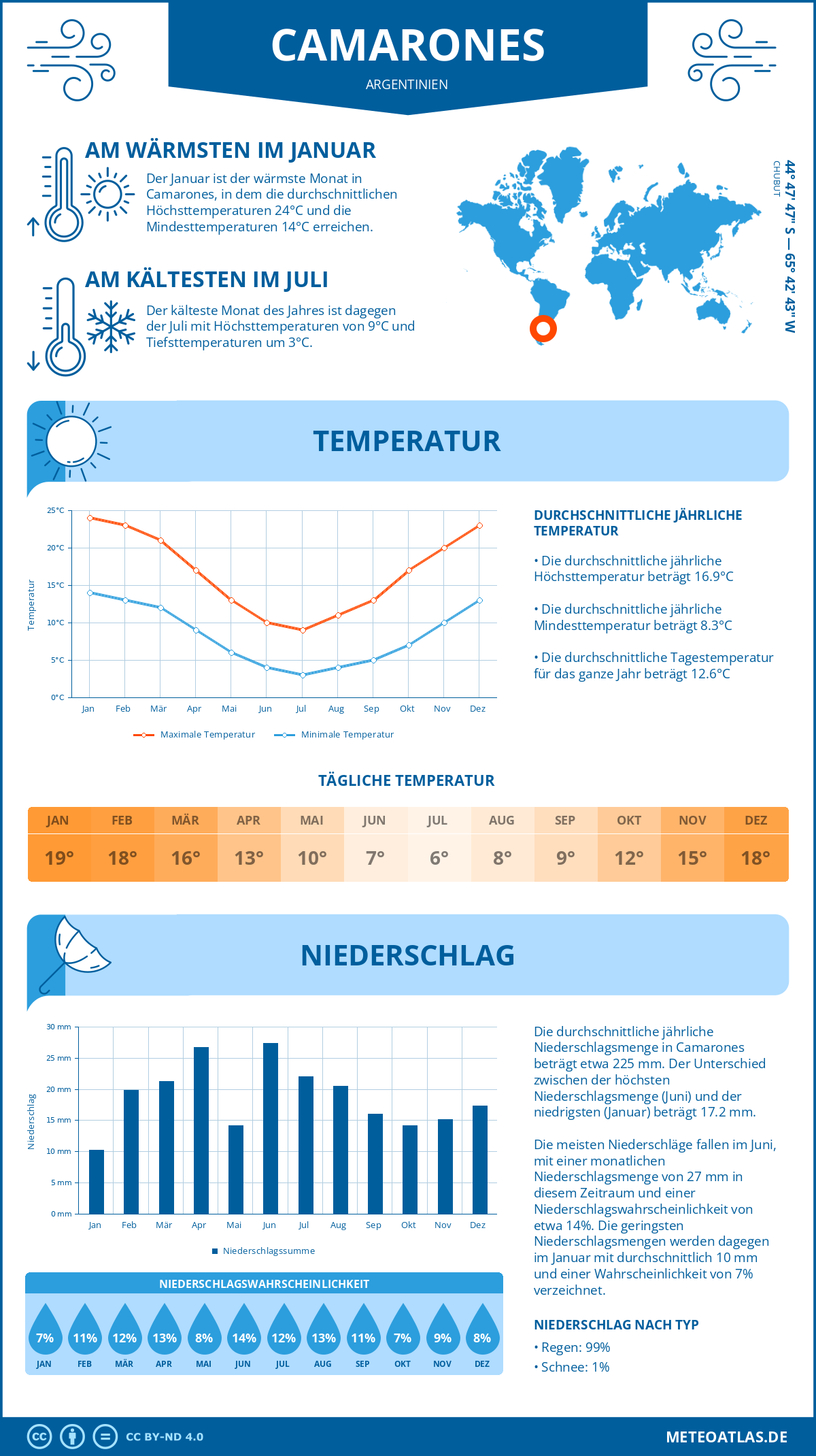 Wetter Camarones (Argentinien) - Temperatur und Niederschlag