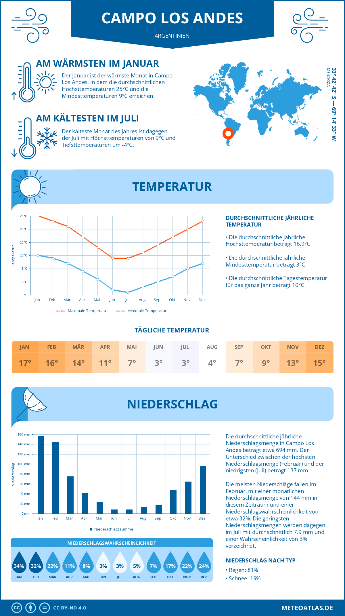 Wetter Campo Los Andes (Argentinien) - Temperatur und Niederschlag