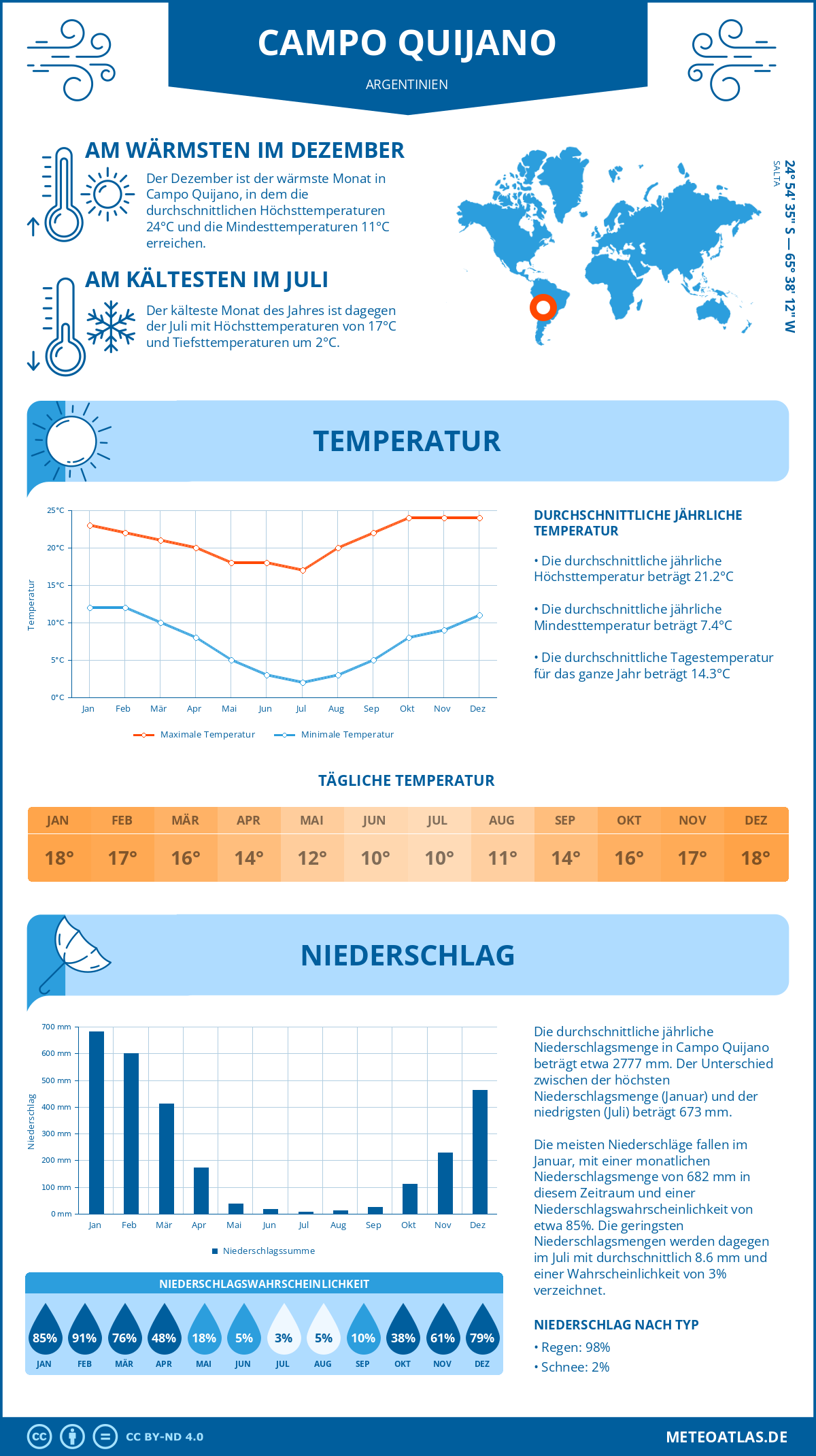 Wetter Campo Quijano (Argentinien) - Temperatur und Niederschlag