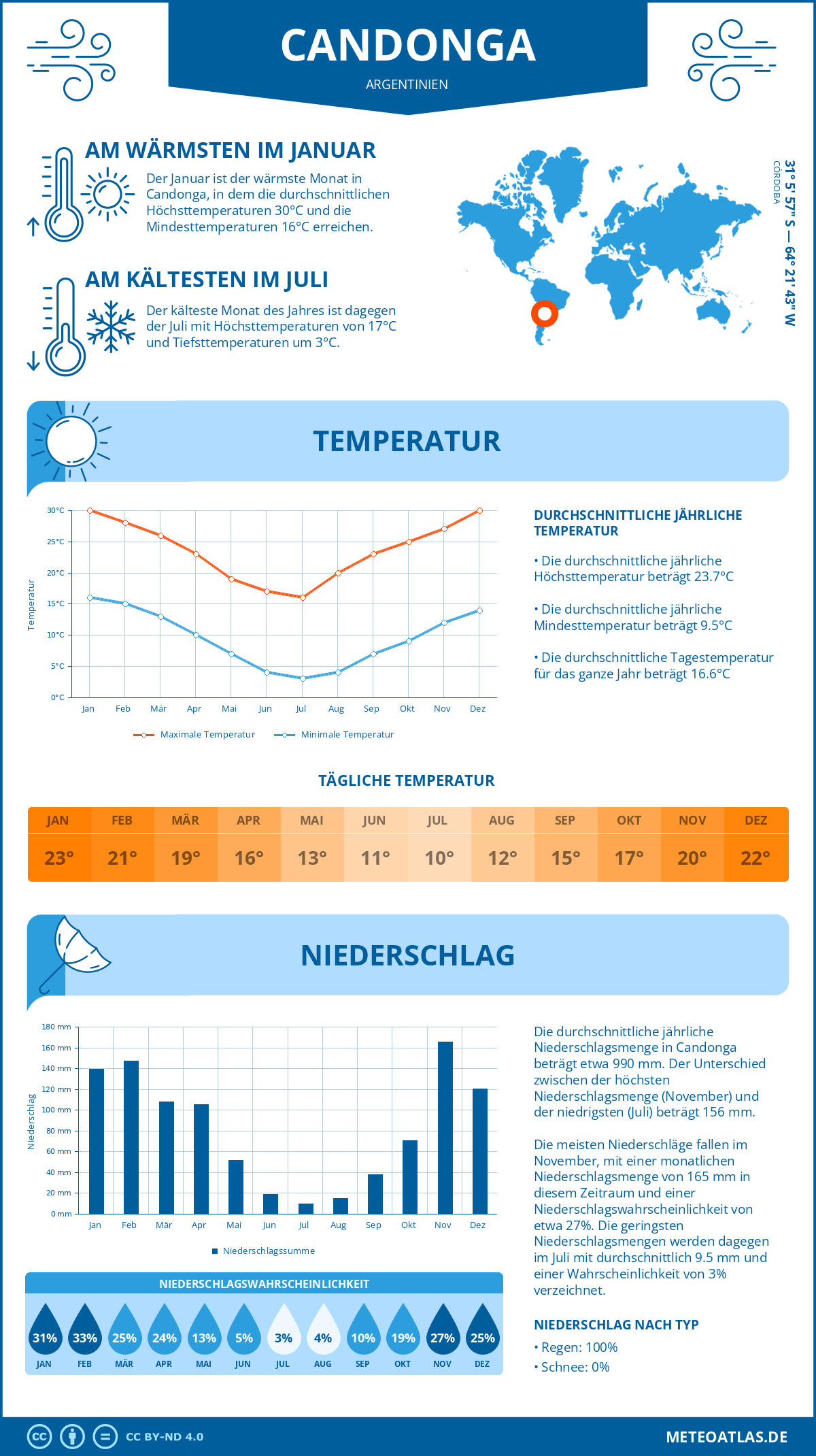 Wetter Candonga (Argentinien) - Temperatur und Niederschlag