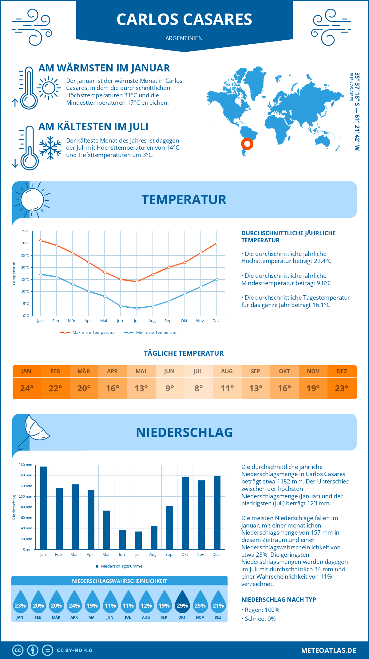 Wetter Carlos Casares (Argentinien) - Temperatur und Niederschlag