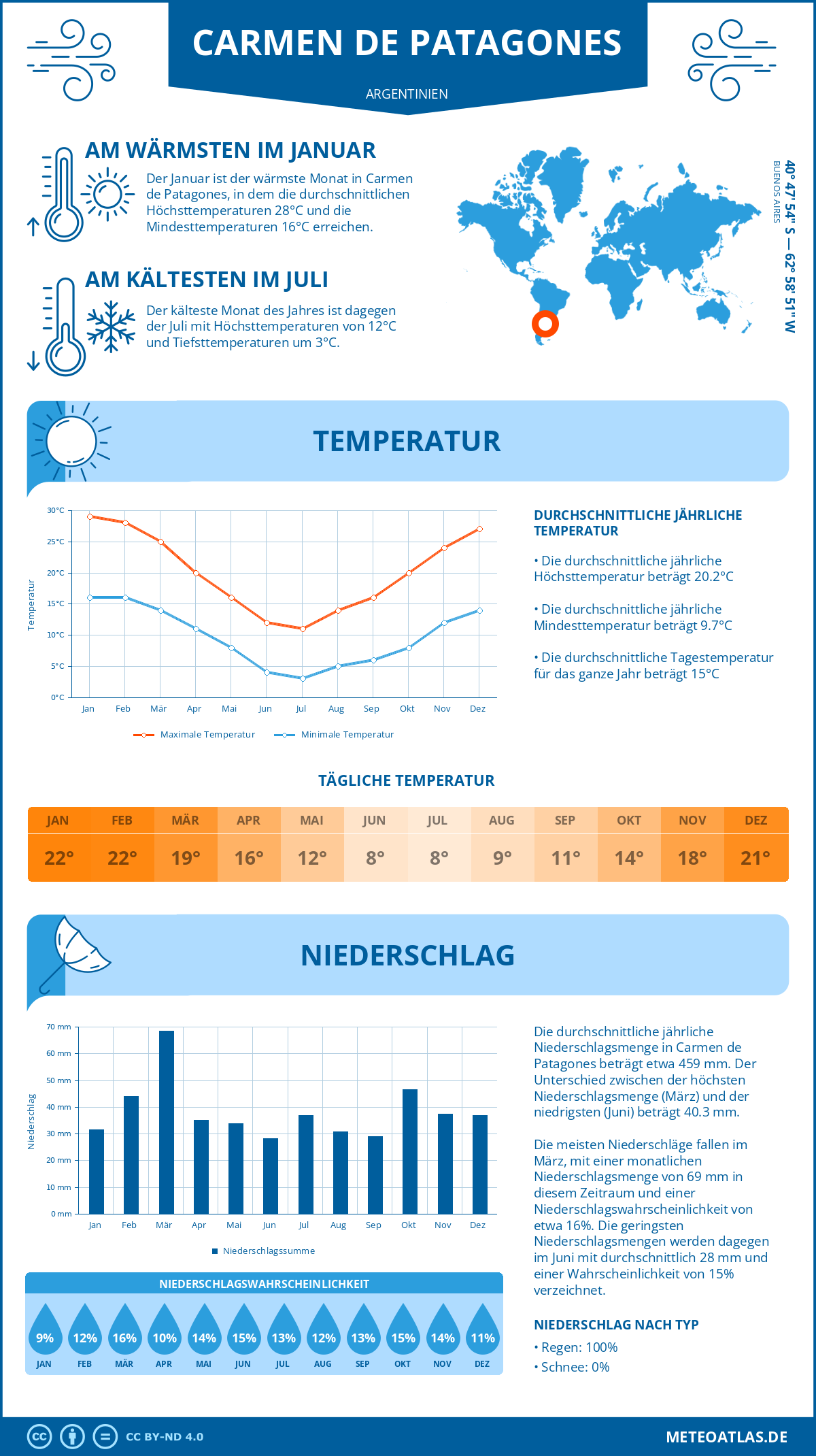 Wetter Carmen de Patagones (Argentinien) - Temperatur und Niederschlag