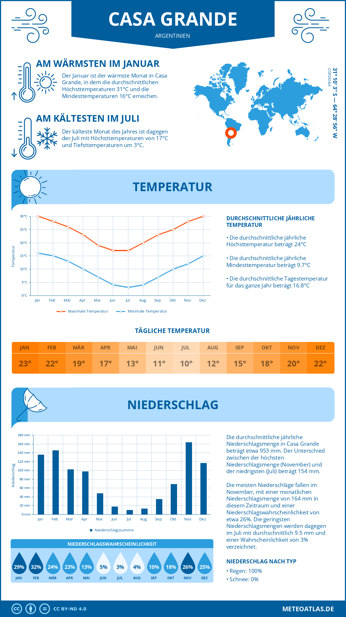 Wetter Casa Grande (Argentinien) - Temperatur und Niederschlag