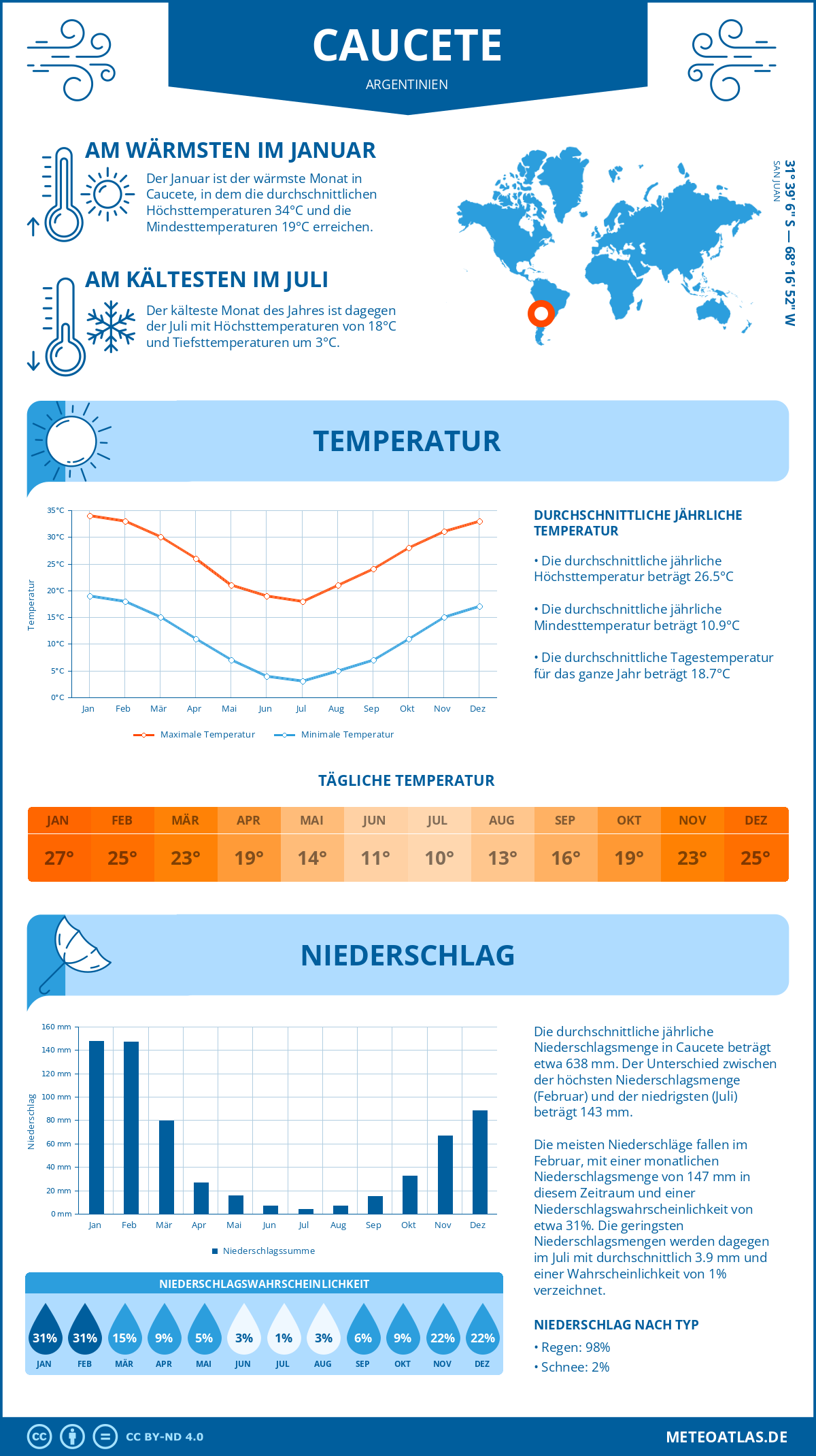 Wetter Caucete (Argentinien) - Temperatur und Niederschlag