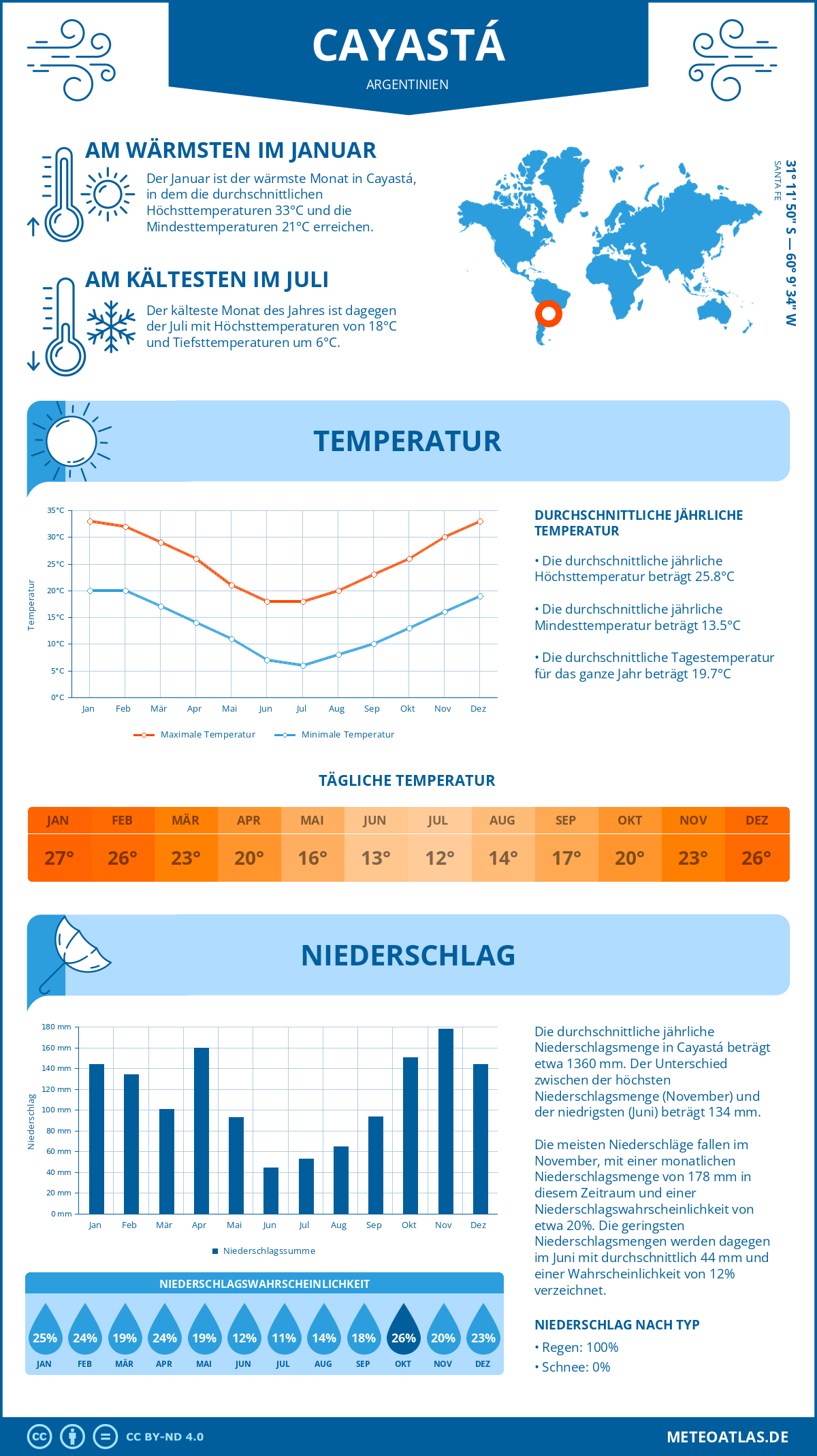 Wetter Cayastá (Argentinien) - Temperatur und Niederschlag