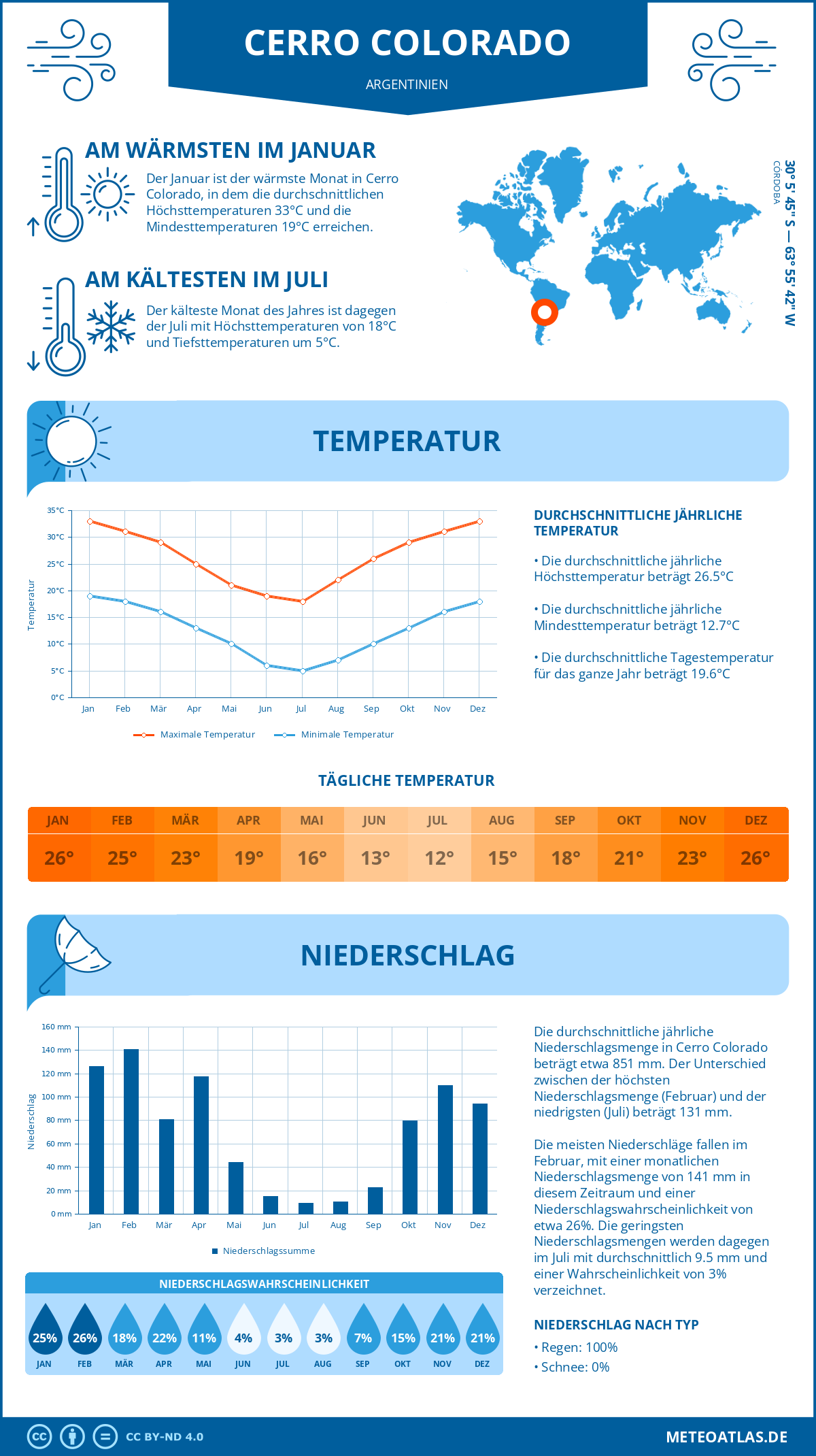 Wetter Cerro Colorado (Argentinien) - Temperatur und Niederschlag