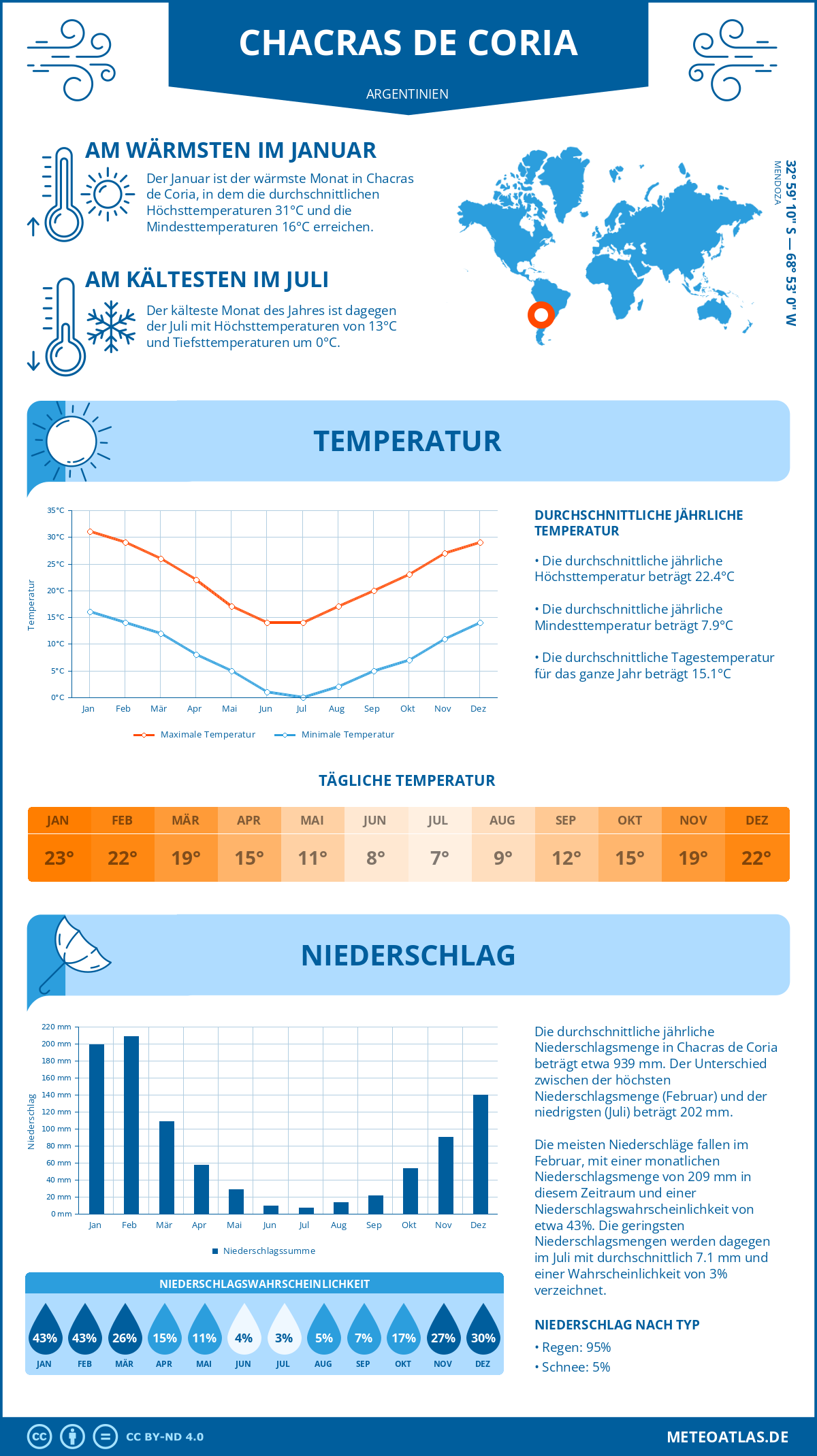 Wetter Chacras de Coria (Argentinien) - Temperatur und Niederschlag