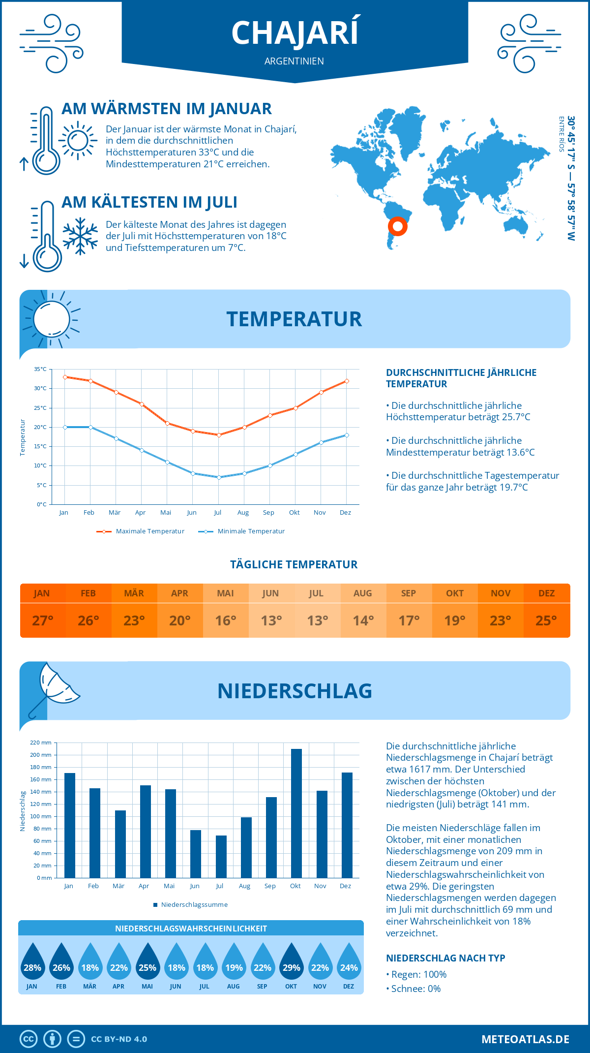 Wetter Chajarí (Argentinien) - Temperatur und Niederschlag