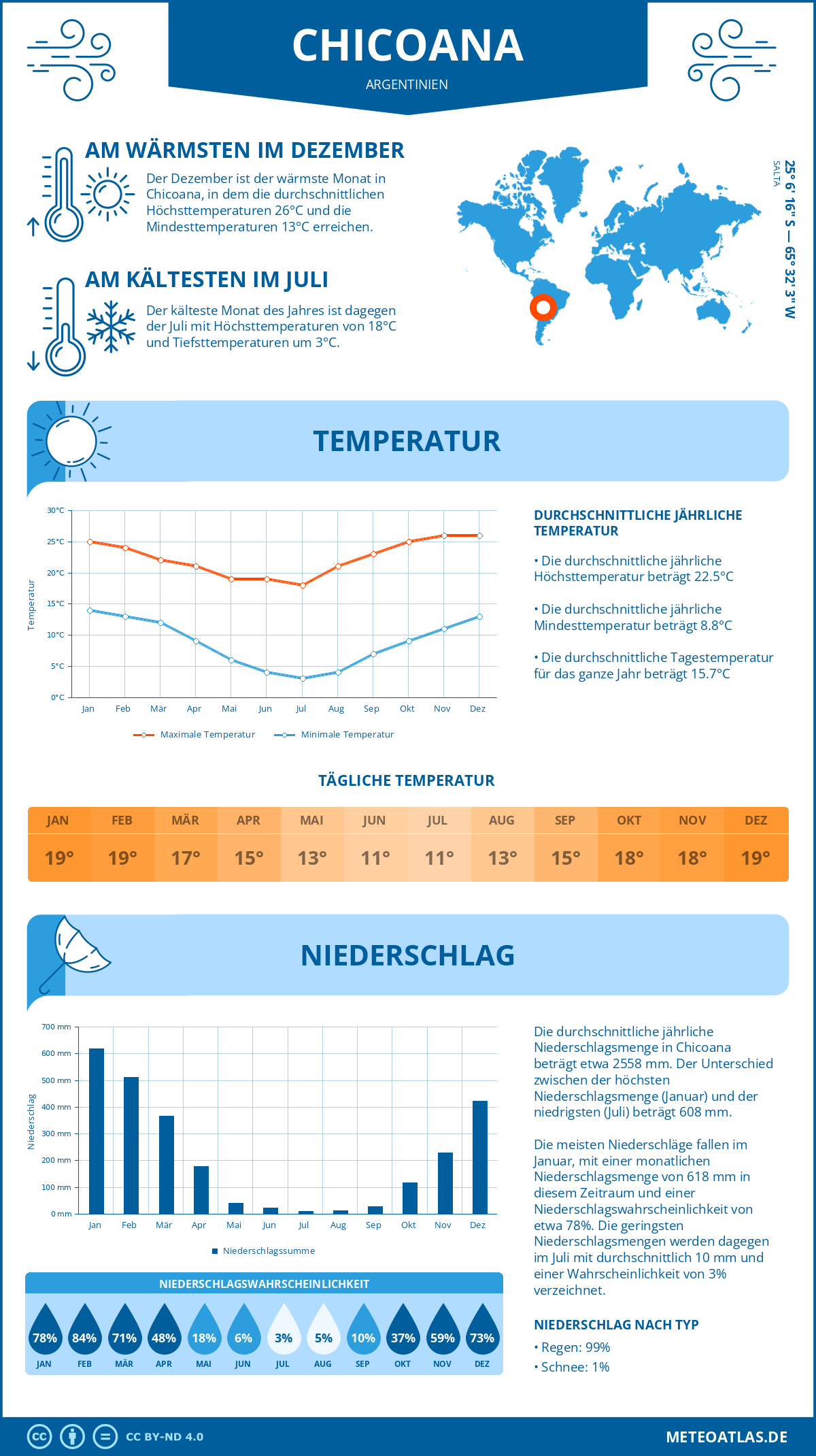 Wetter Chicoana (Argentinien) - Temperatur und Niederschlag