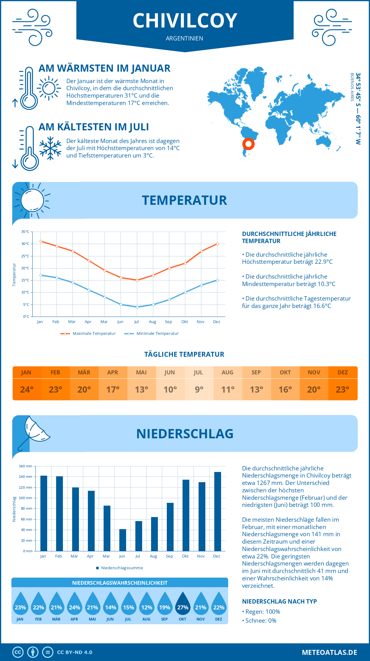 Wetter Chivilcoy (Argentinien) - Temperatur und Niederschlag