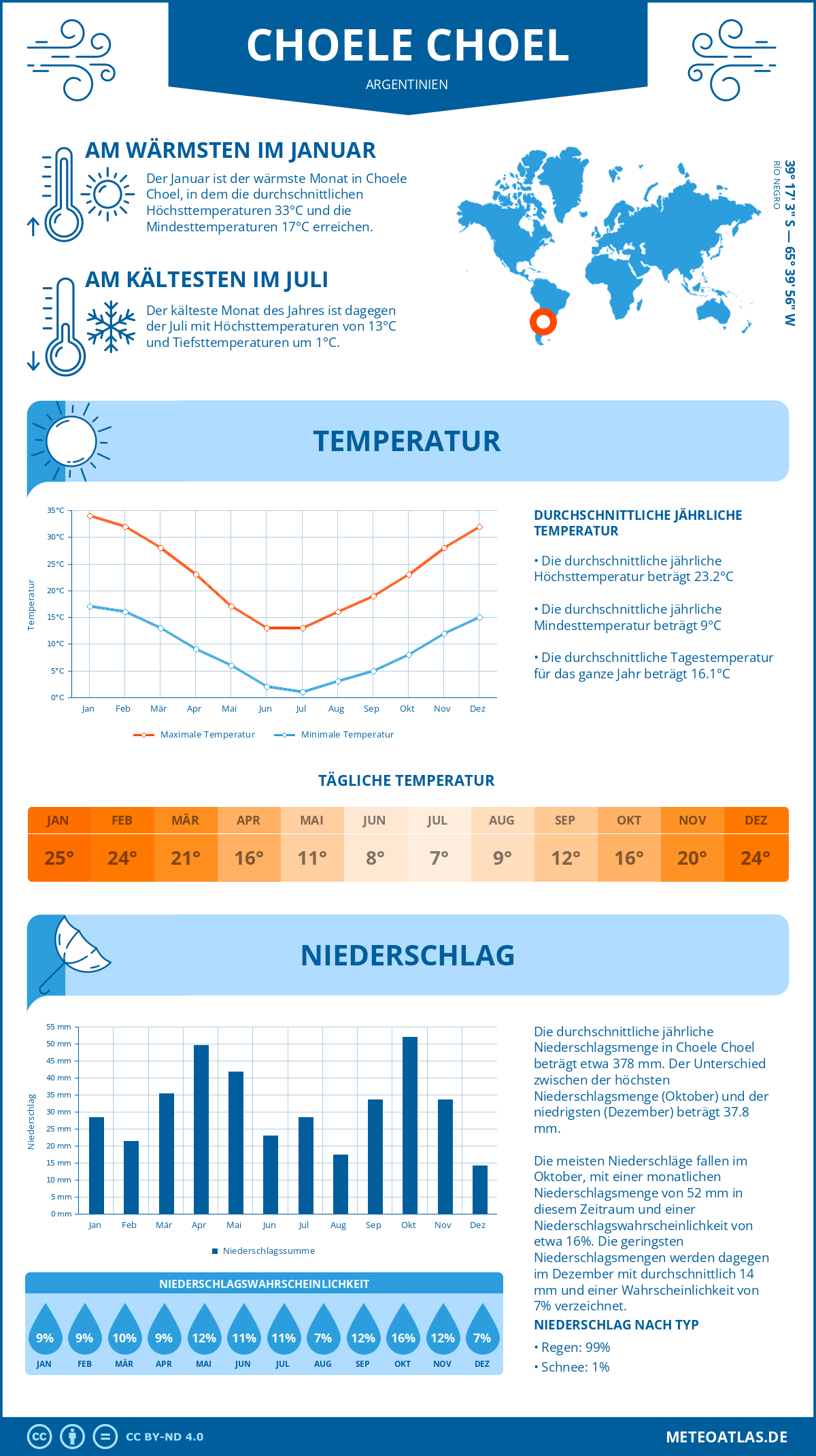 Wetter Choele Choel (Argentinien) - Temperatur und Niederschlag