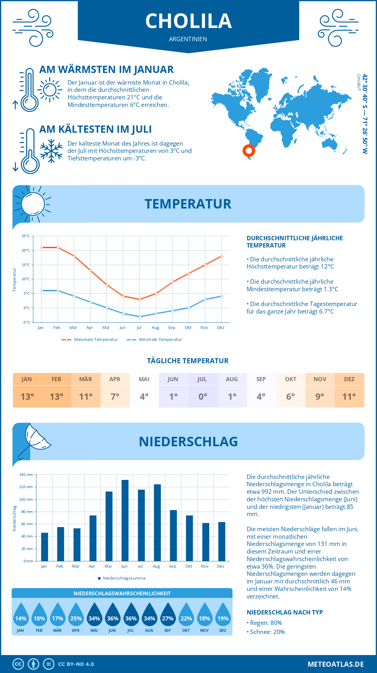 Wetter Cholila (Argentinien) - Temperatur und Niederschlag