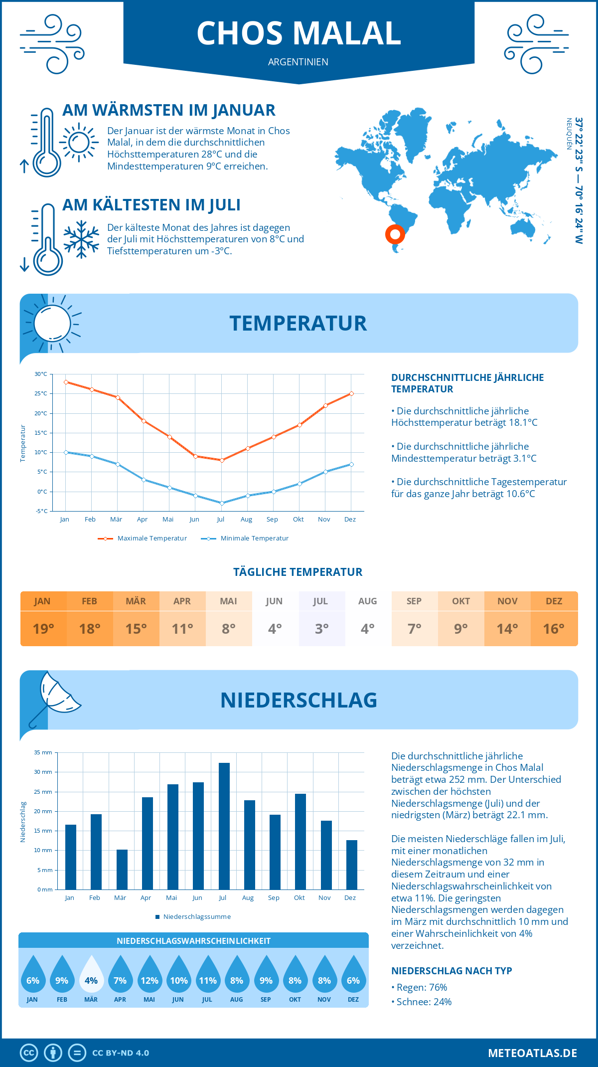 Wetter Chos Malal (Argentinien) - Temperatur und Niederschlag