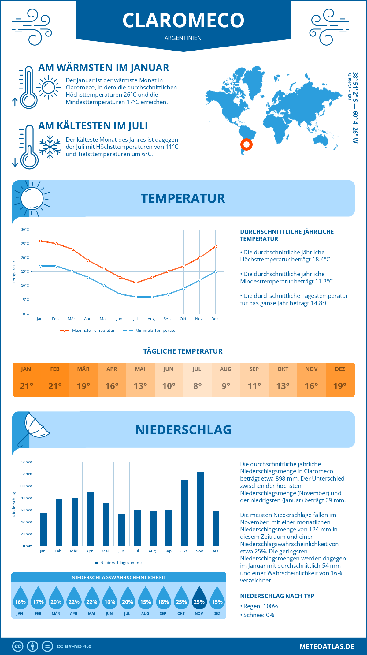 Wetter Claromeco (Argentinien) - Temperatur und Niederschlag