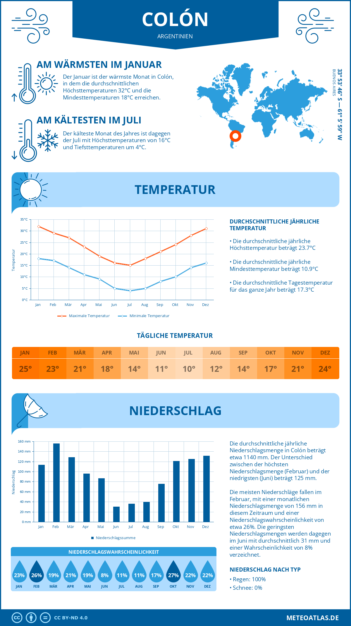 Wetter Colón (Argentinien) - Temperatur und Niederschlag