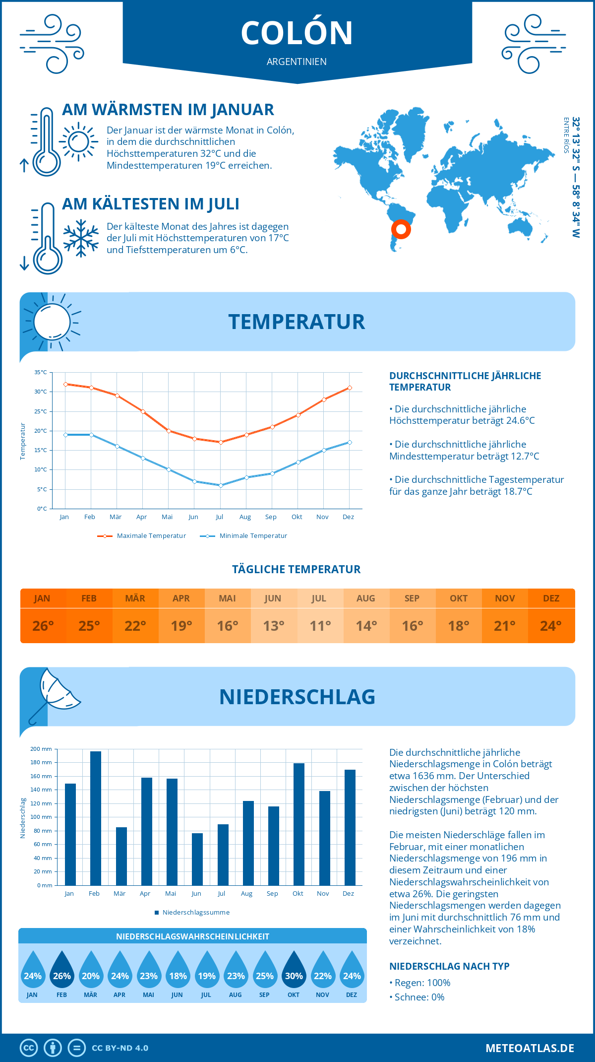 Infografik: Colón (Argentinien) – Monatstemperaturen und Niederschläge mit Diagrammen zu den jährlichen Wettertrends