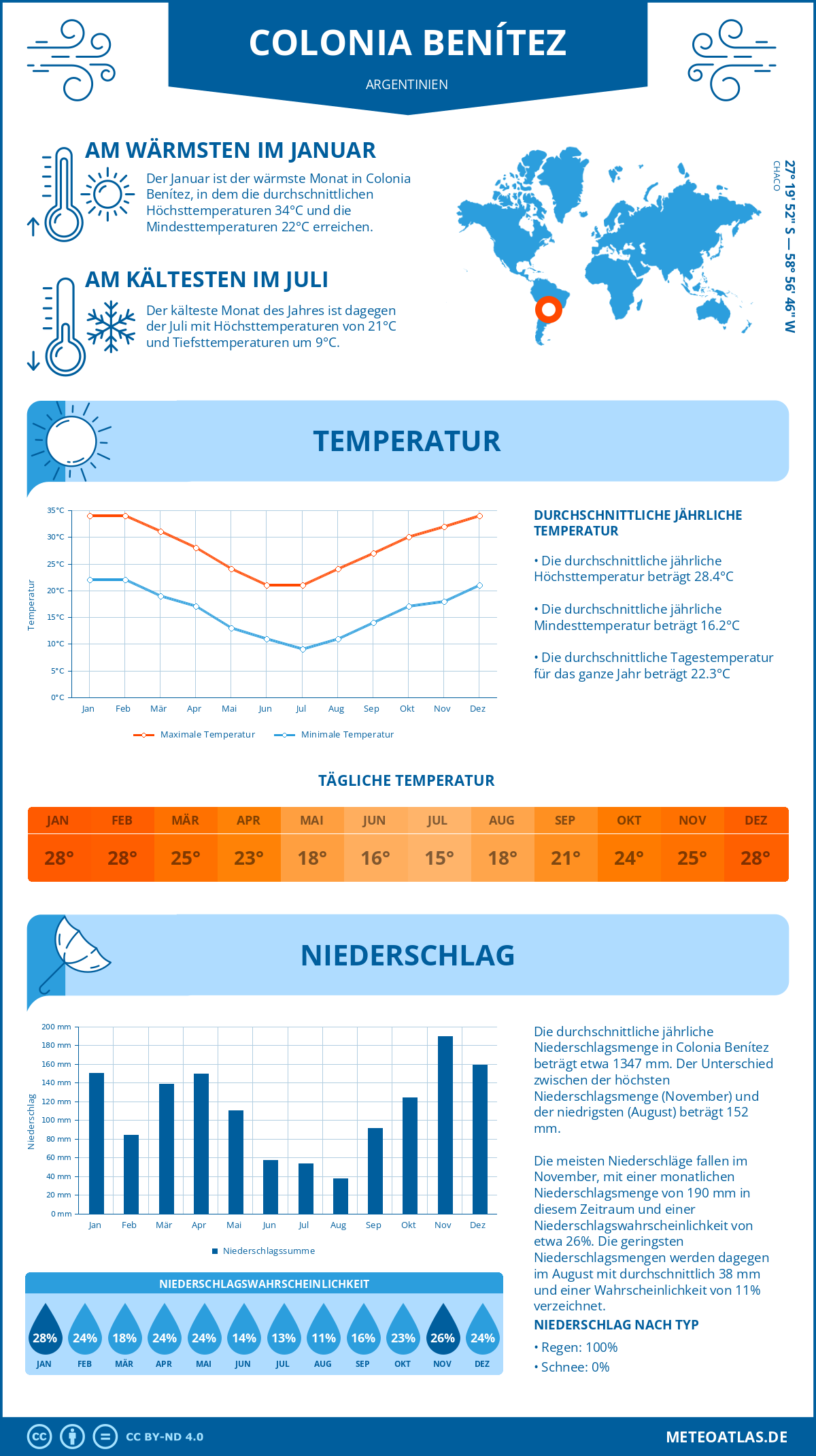 Wetter Colonia Benítez (Argentinien) - Temperatur und Niederschlag