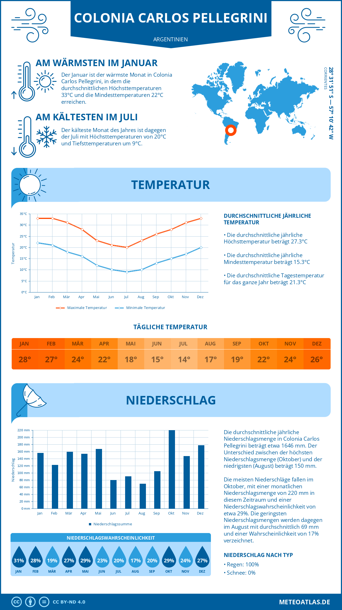 Wetter Colonia Carlos Pellegrini (Argentinien) - Temperatur und Niederschlag