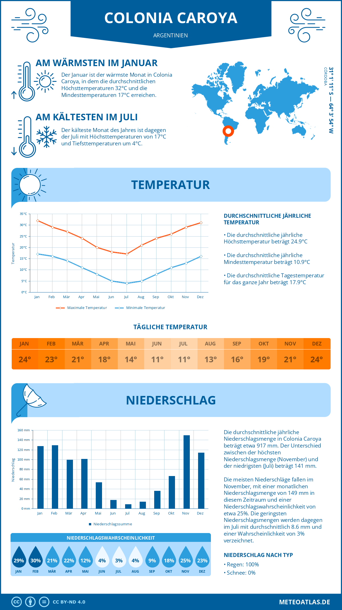 Wetter Colonia Caroya (Argentinien) - Temperatur und Niederschlag