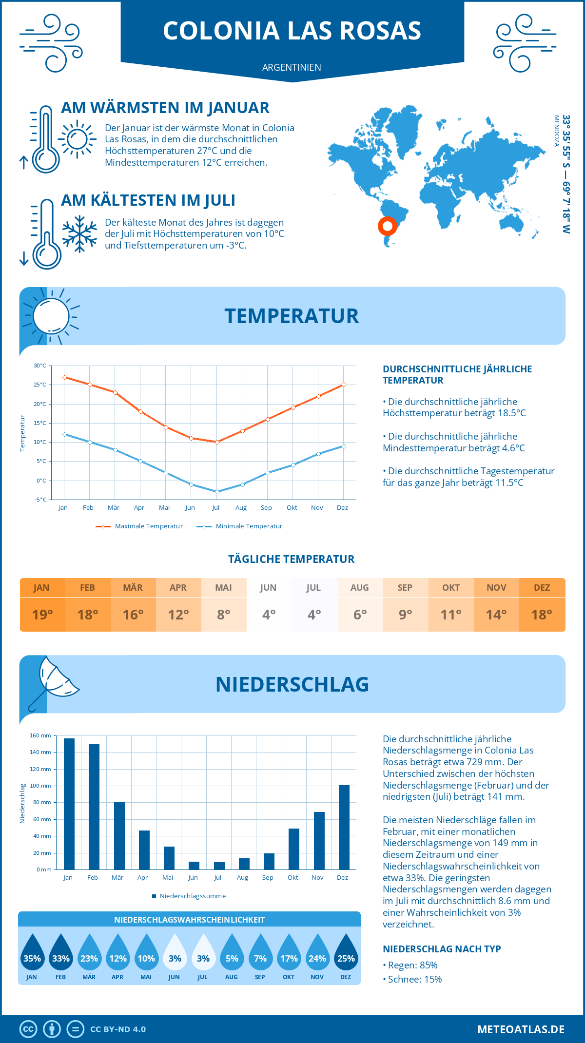 Wetter Colonia Las Rosas (Argentinien) - Temperatur und Niederschlag