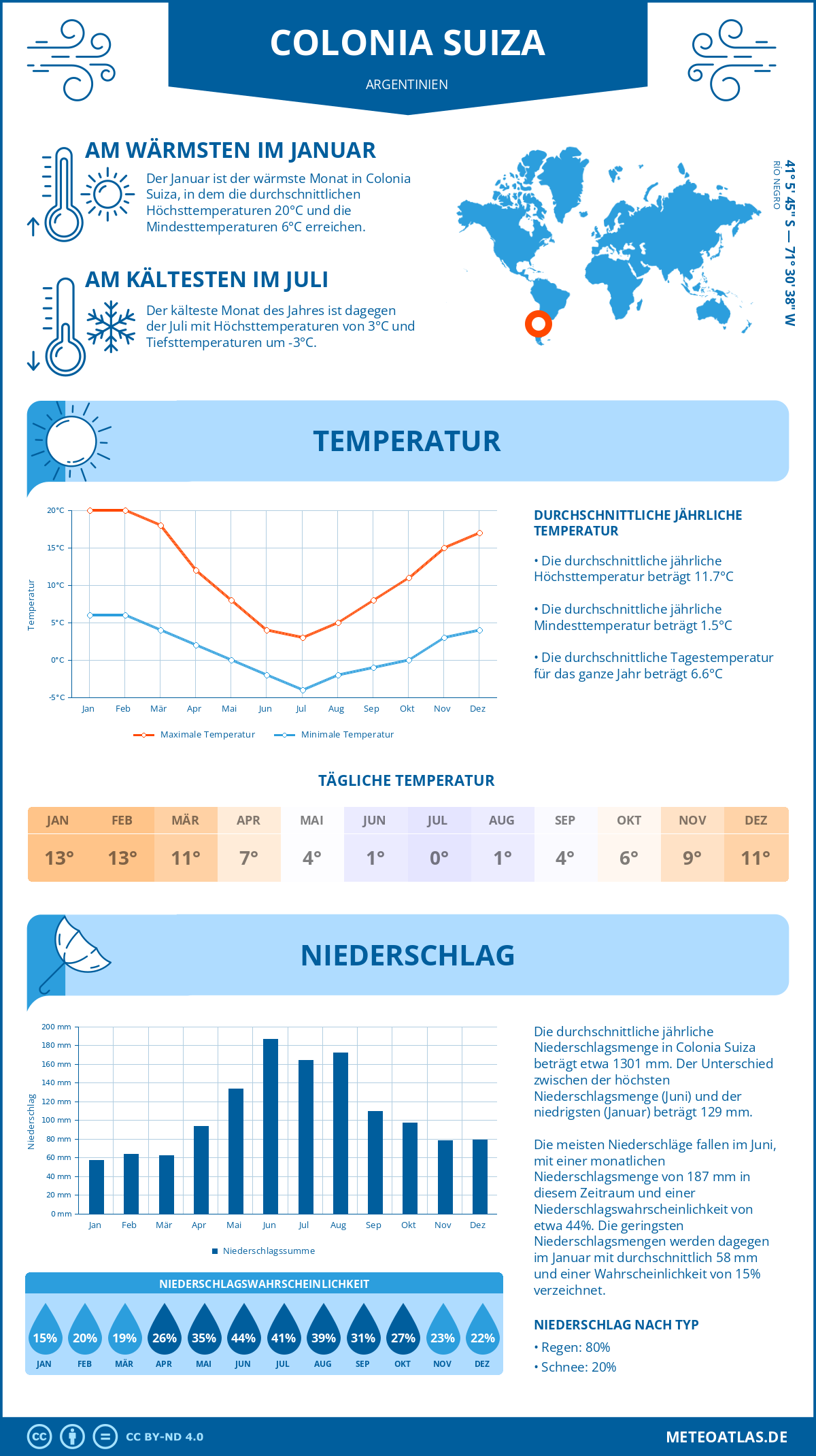 Wetter Colonia Suiza (Argentinien) - Temperatur und Niederschlag