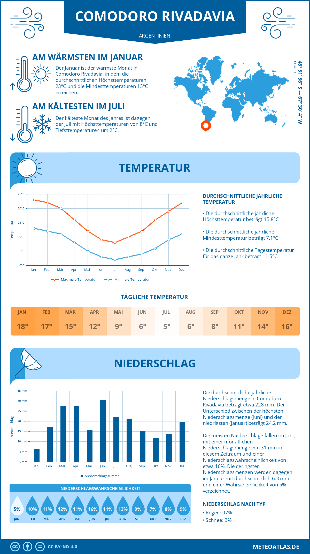 Wetter Comodoro Rivadavia (Argentinien) - Temperatur und Niederschlag