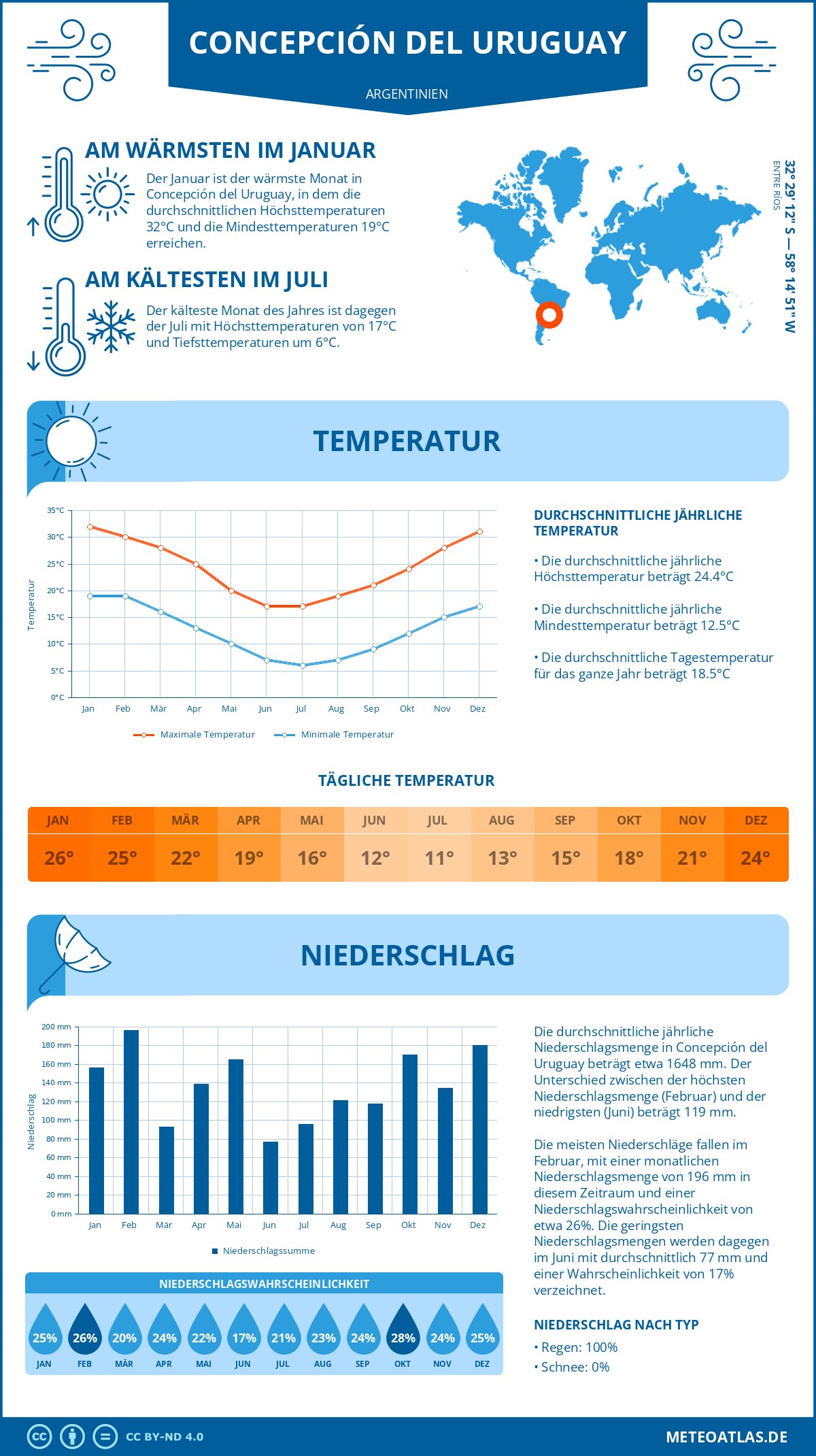 Wetter Concepción del Uruguay (Argentinien) - Temperatur und Niederschlag