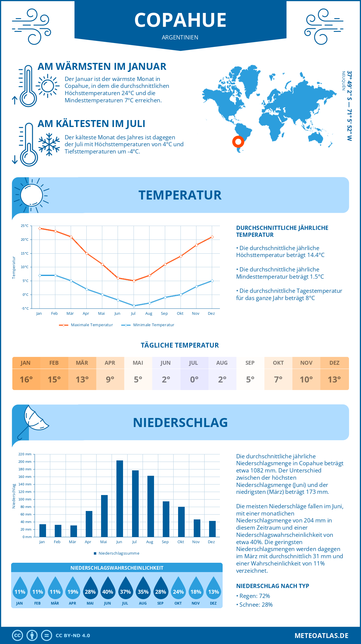 Wetter Copahue (Argentinien) - Temperatur und Niederschlag