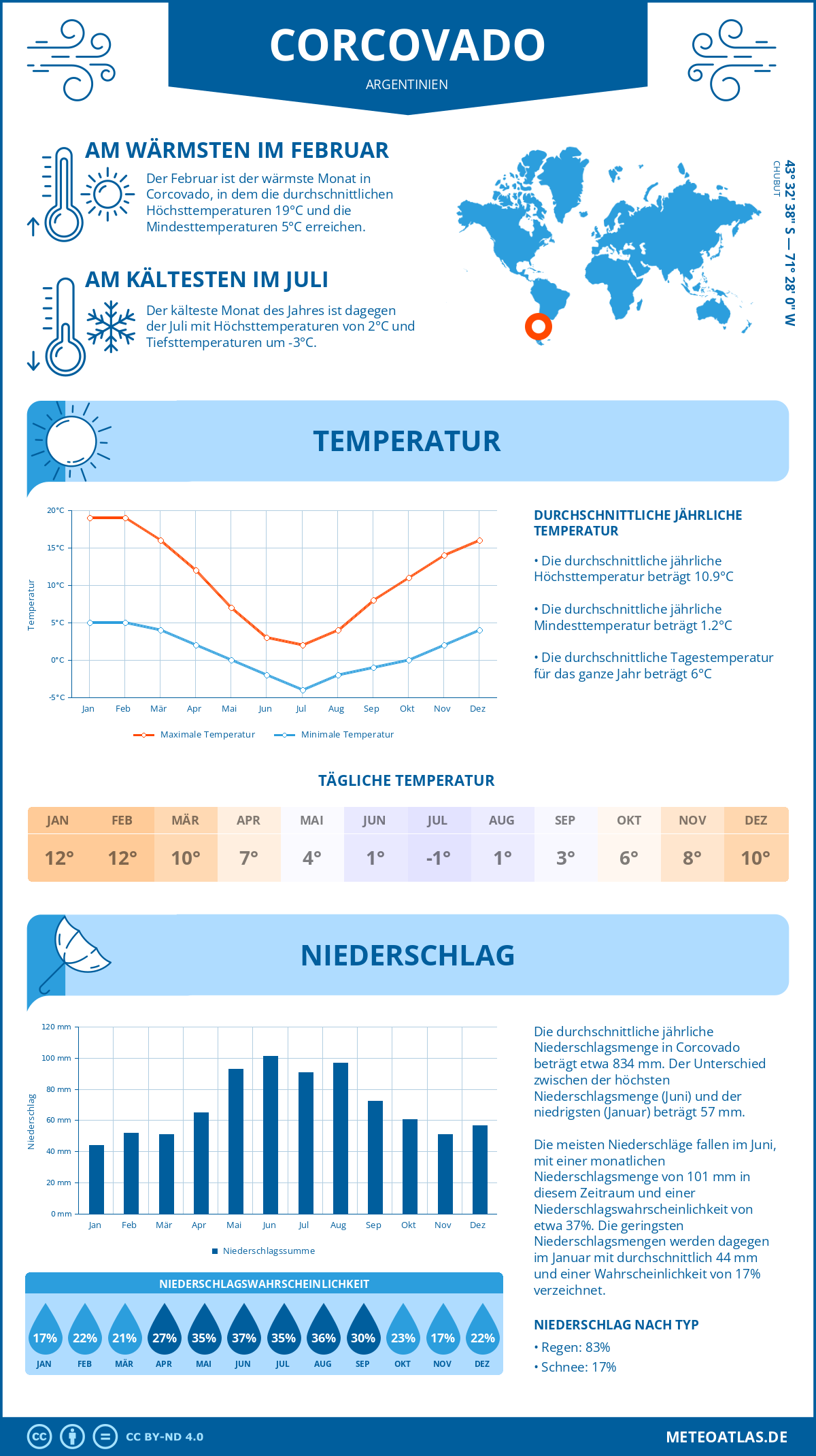 Wetter Corcovado (Argentinien) - Temperatur und Niederschlag