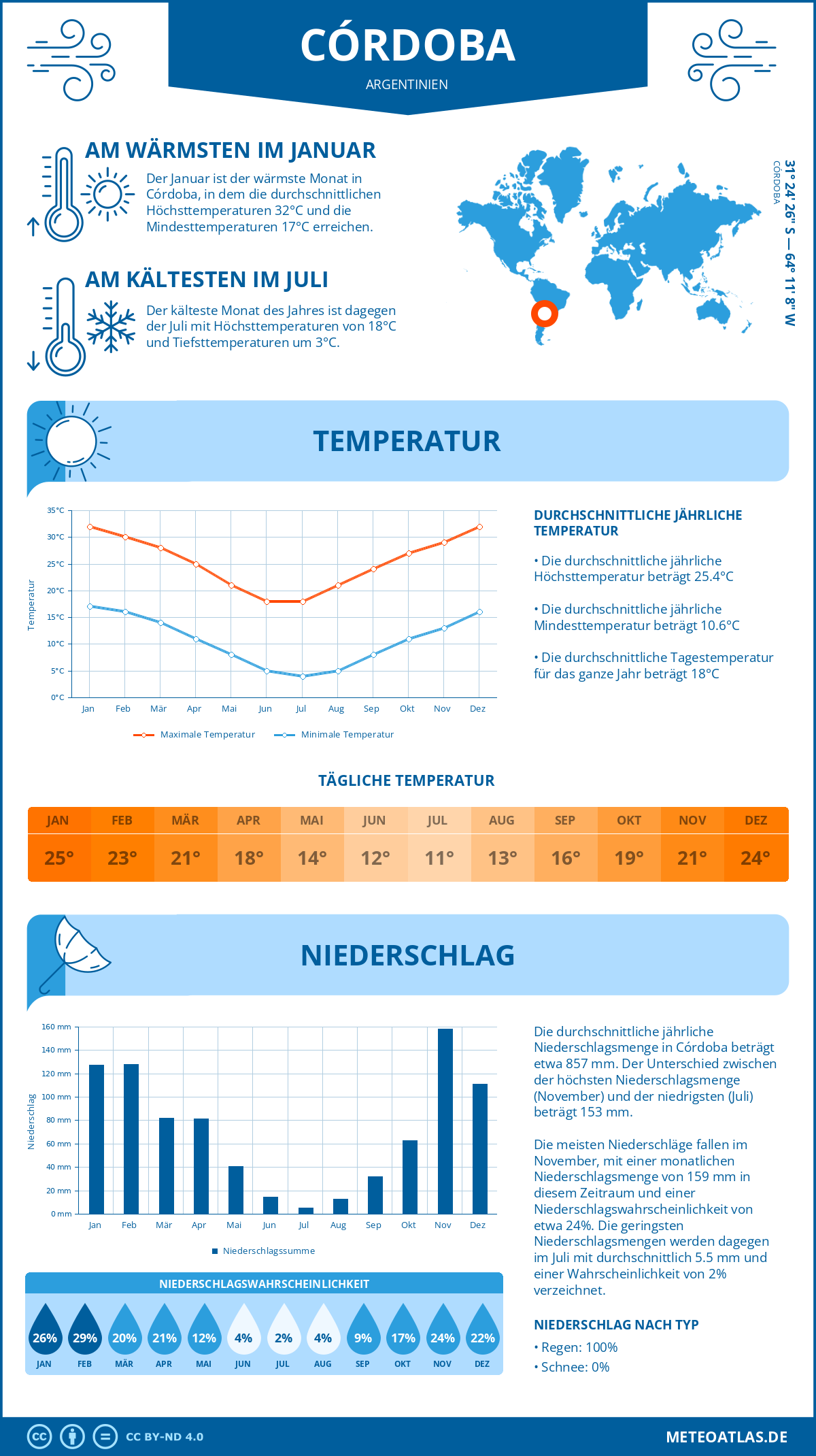 Wetter Córdoba (Argentinien) - Temperatur und Niederschlag