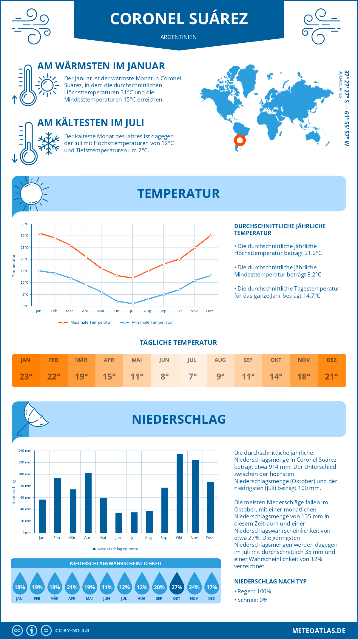 Wetter Coronel Suárez (Argentinien) - Temperatur und Niederschlag