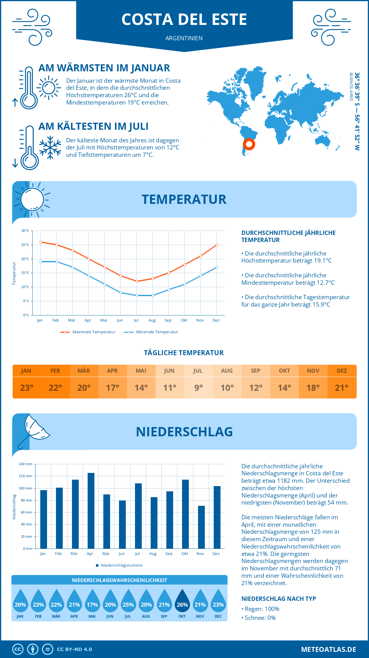 Wetter Costa del Este (Argentinien) - Temperatur und Niederschlag