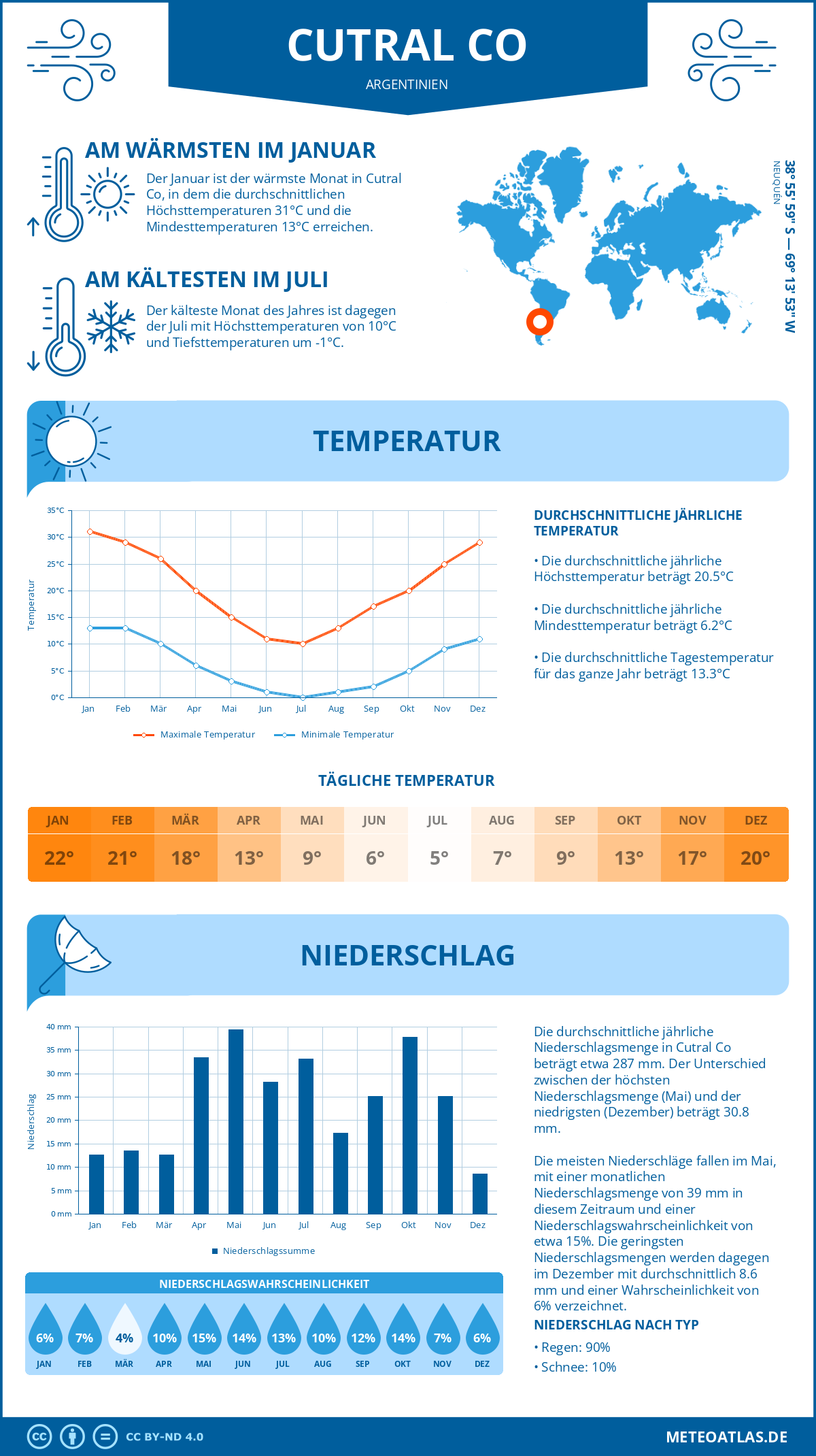 Wetter Cutral Co (Argentinien) - Temperatur und Niederschlag