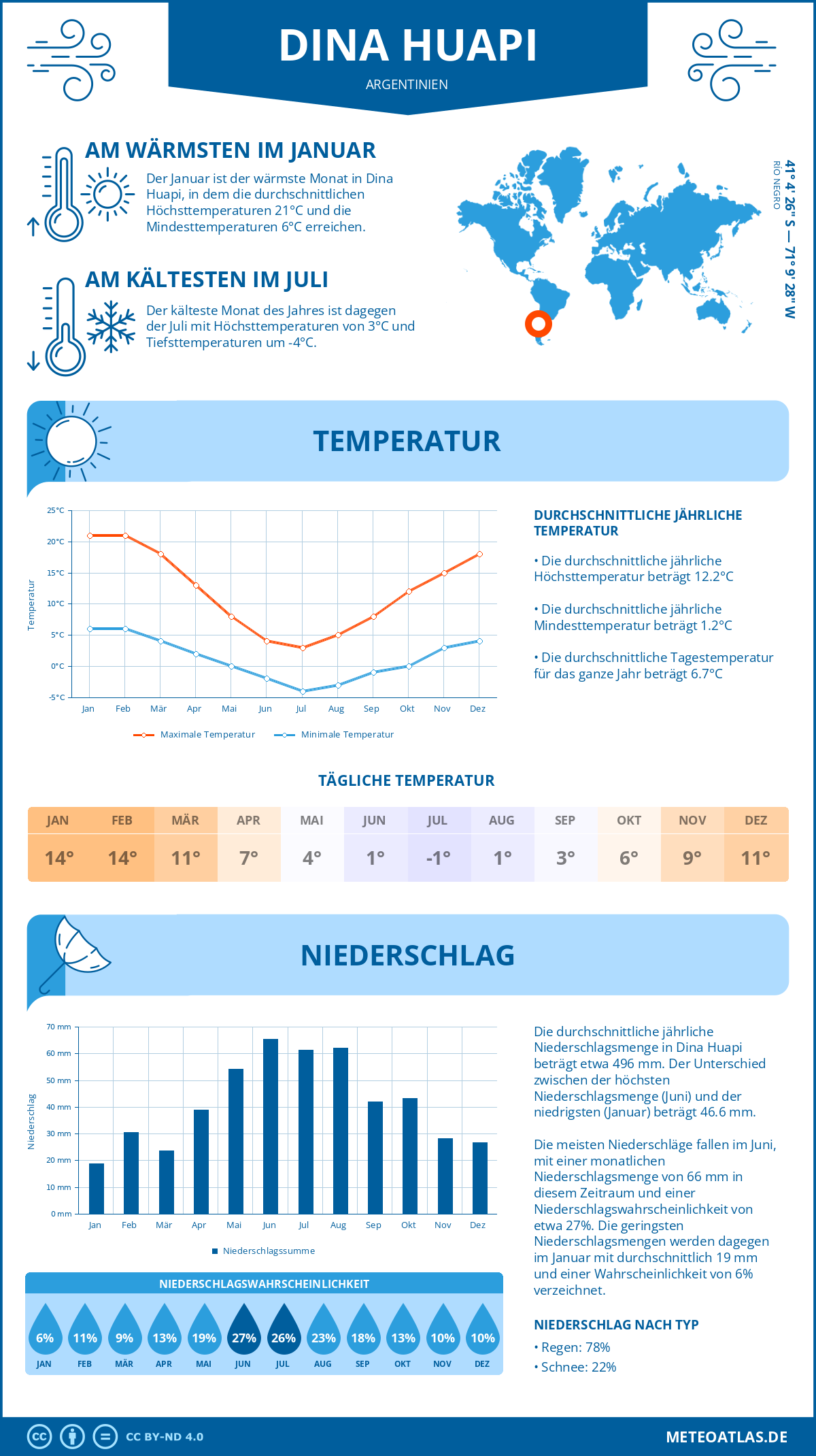 Wetter Dina Huapi (Argentinien) - Temperatur und Niederschlag