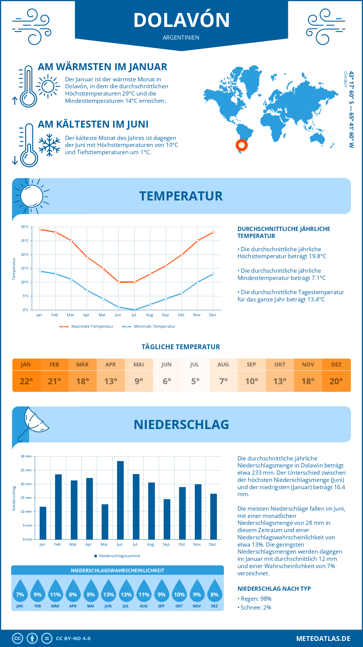 Wetter Dolavón (Argentinien) - Temperatur und Niederschlag